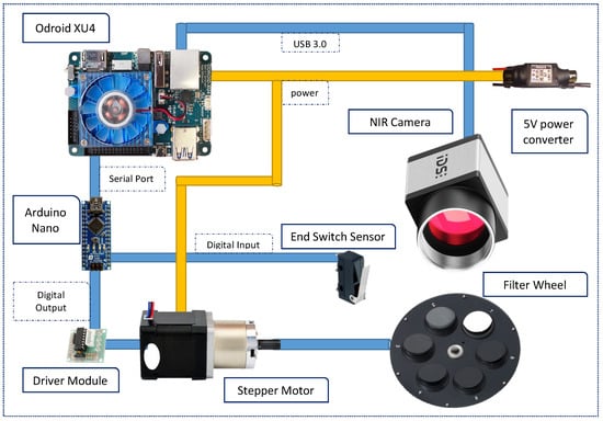 Sensors | Free Full-Text | A Multispectral Camera Development: From the  Prototype Assembly until Its Use in a UAV System | HTML