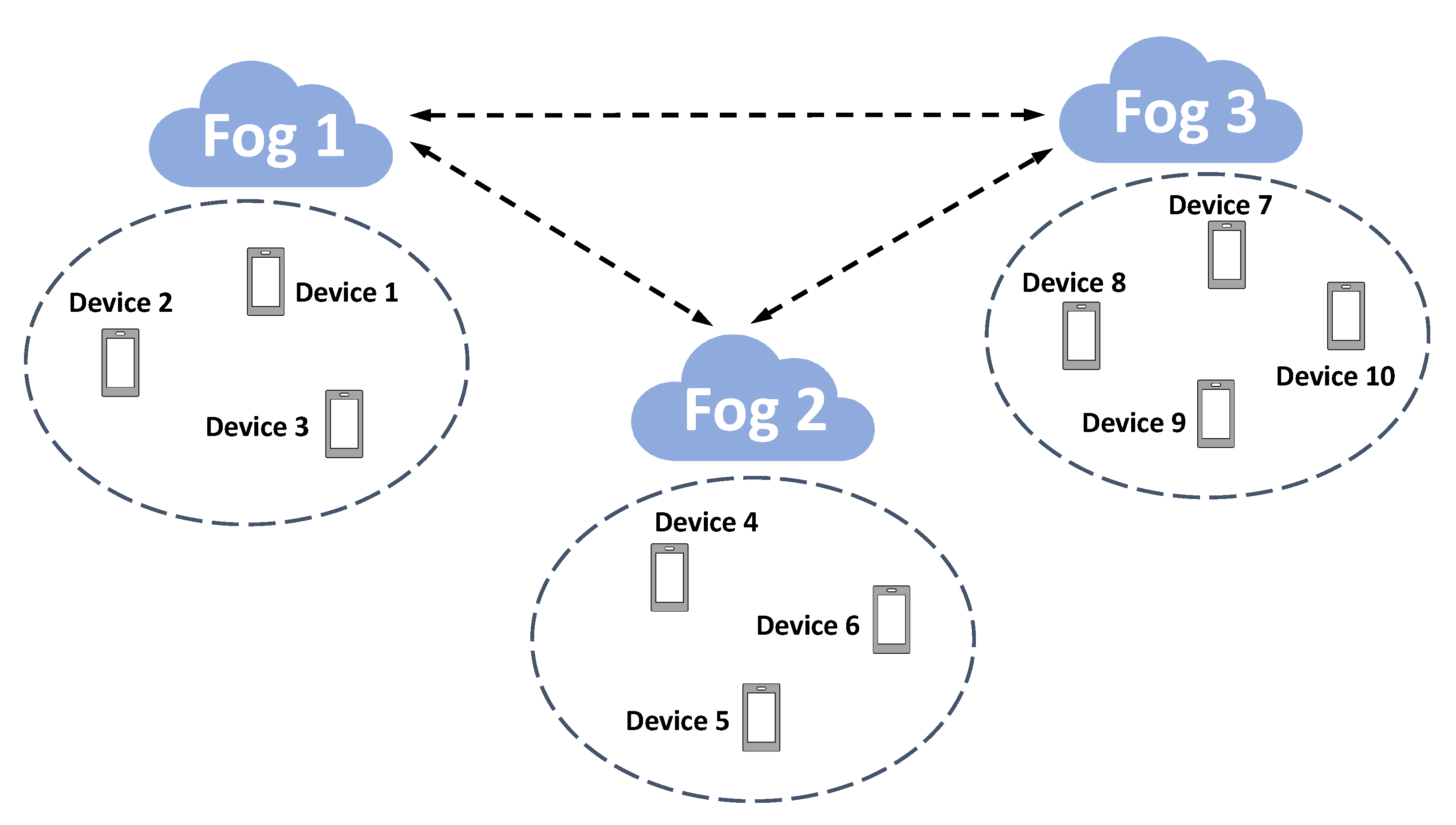 Sensors | Free Full-Text | Privacy-Preserving Distributed Analytics in  Fog-Enabled IoT Systems