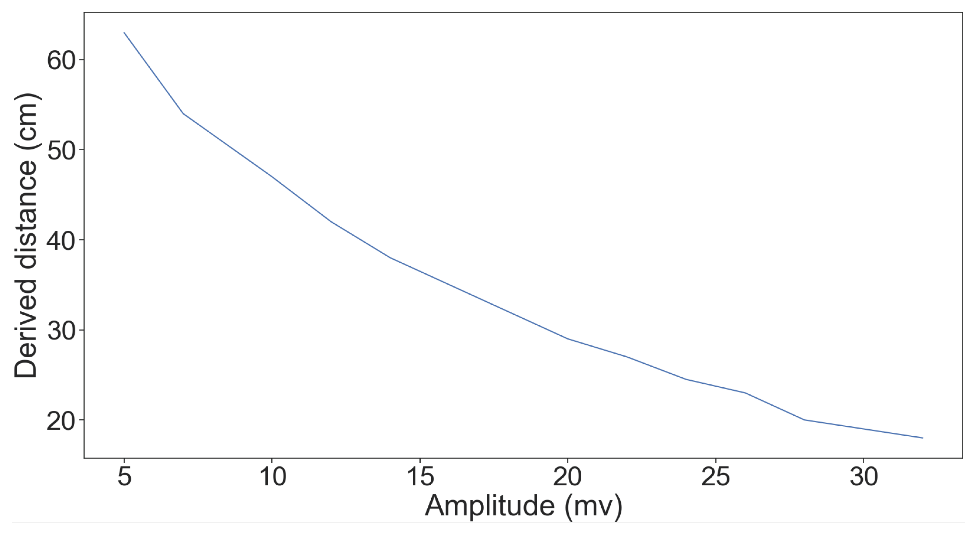 Sensors Free Full Text Spoofing Attack On Ultrasonic Distance Sensors Using A Continuous Signal 8043