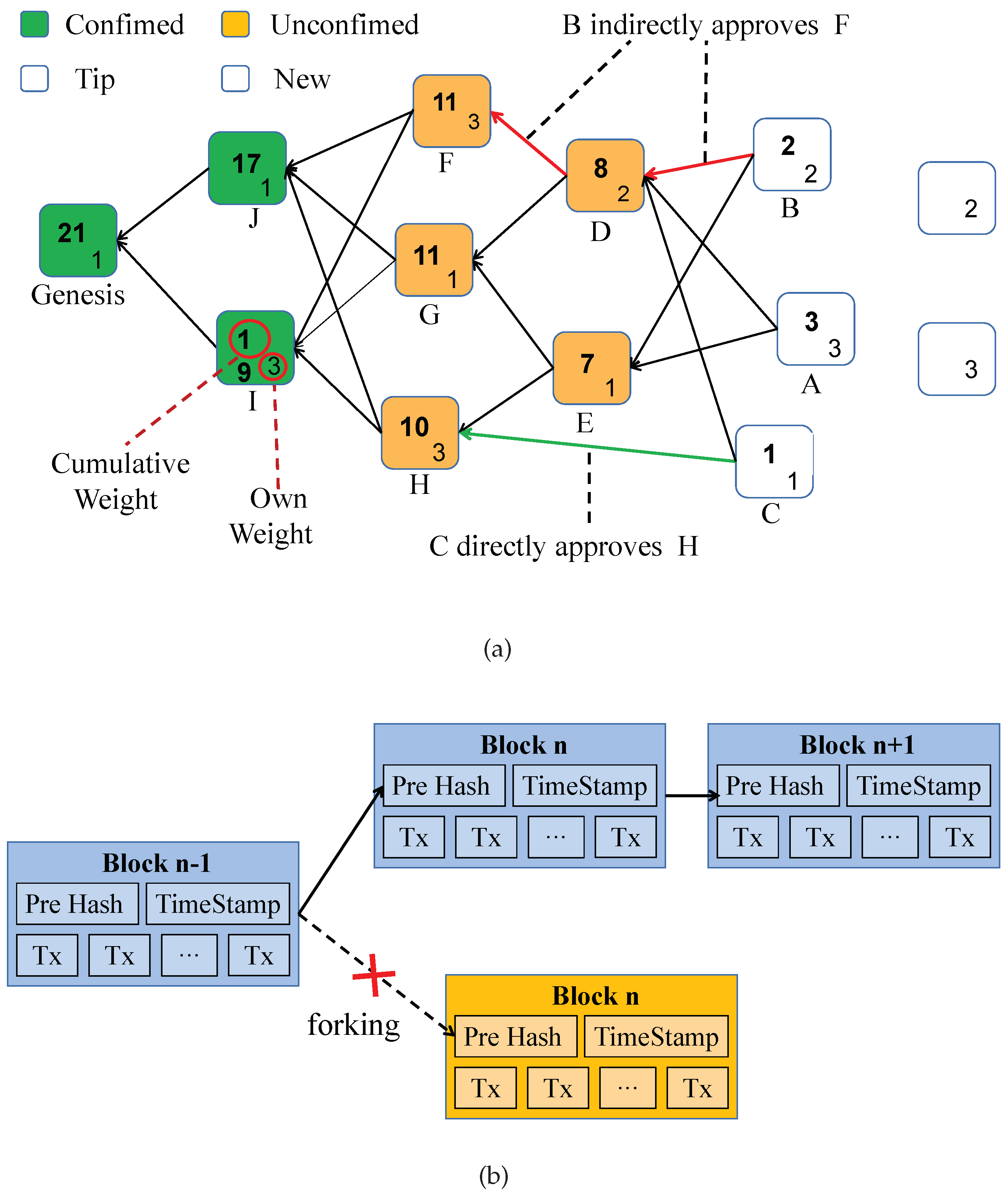 Sensors Free Full Text Secure Drone Network Edge Service Architecture Guaranteed By Dag Based Blockchain For Flying Automation Under 5g Html