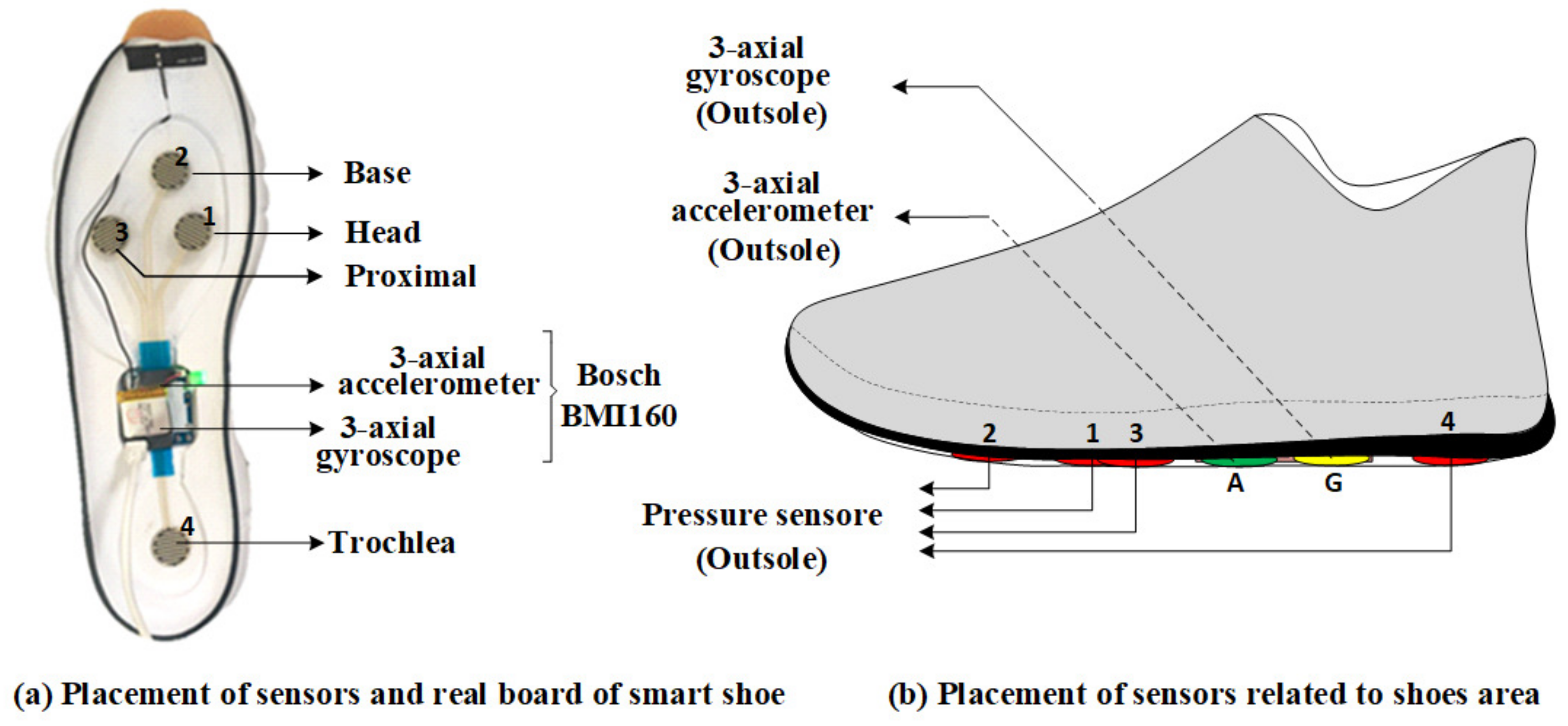 Sensors | Free Full-Text | Feature Analysis of Smart Shoe Sensors for  Classification of Gait Patterns