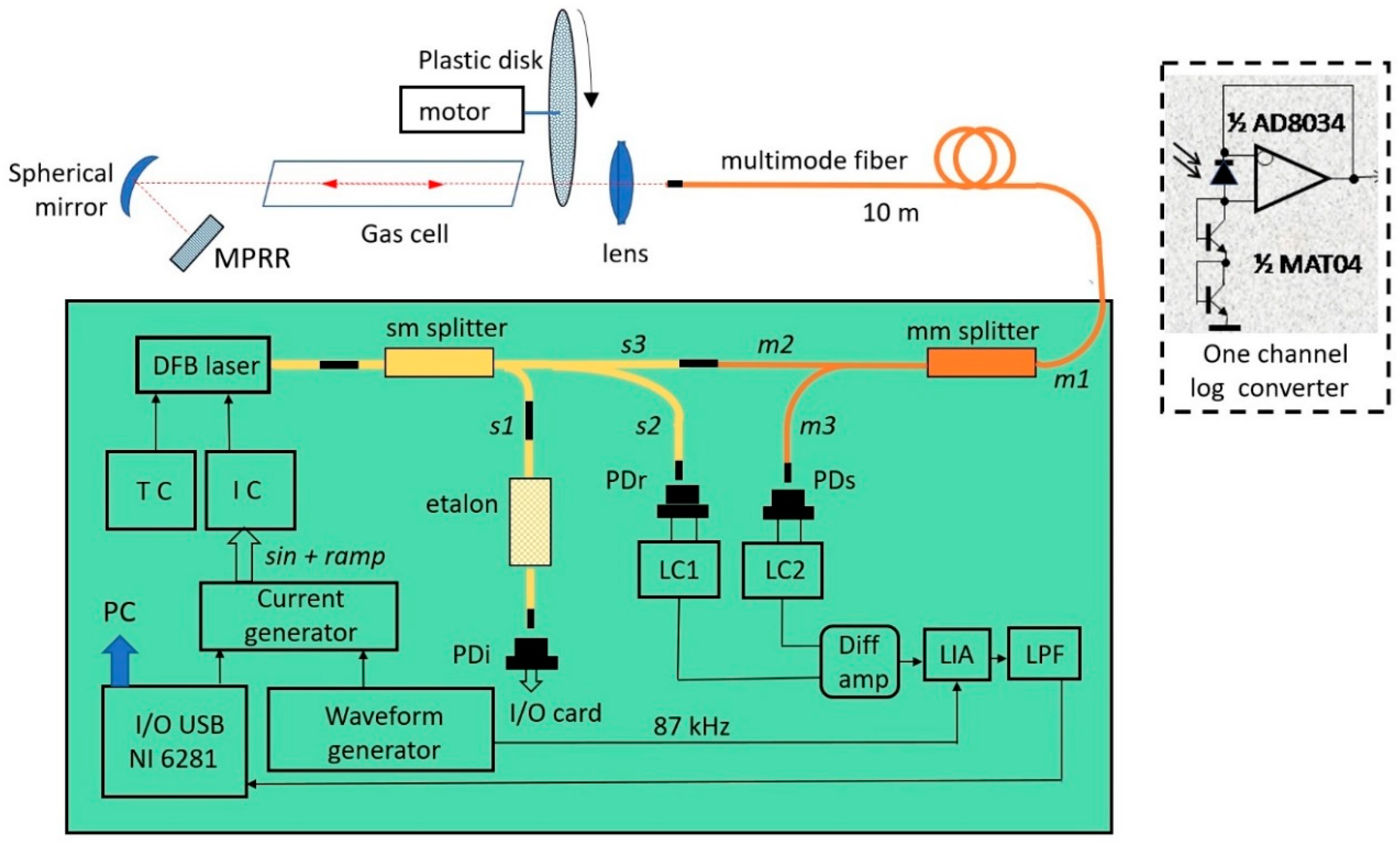 Sensors | Free Full-Text | Advanced Fiber-Coupled Diode Laser Sensor for  Calibration-Free 1f-WMS Determination of an Absorption Line Intensity