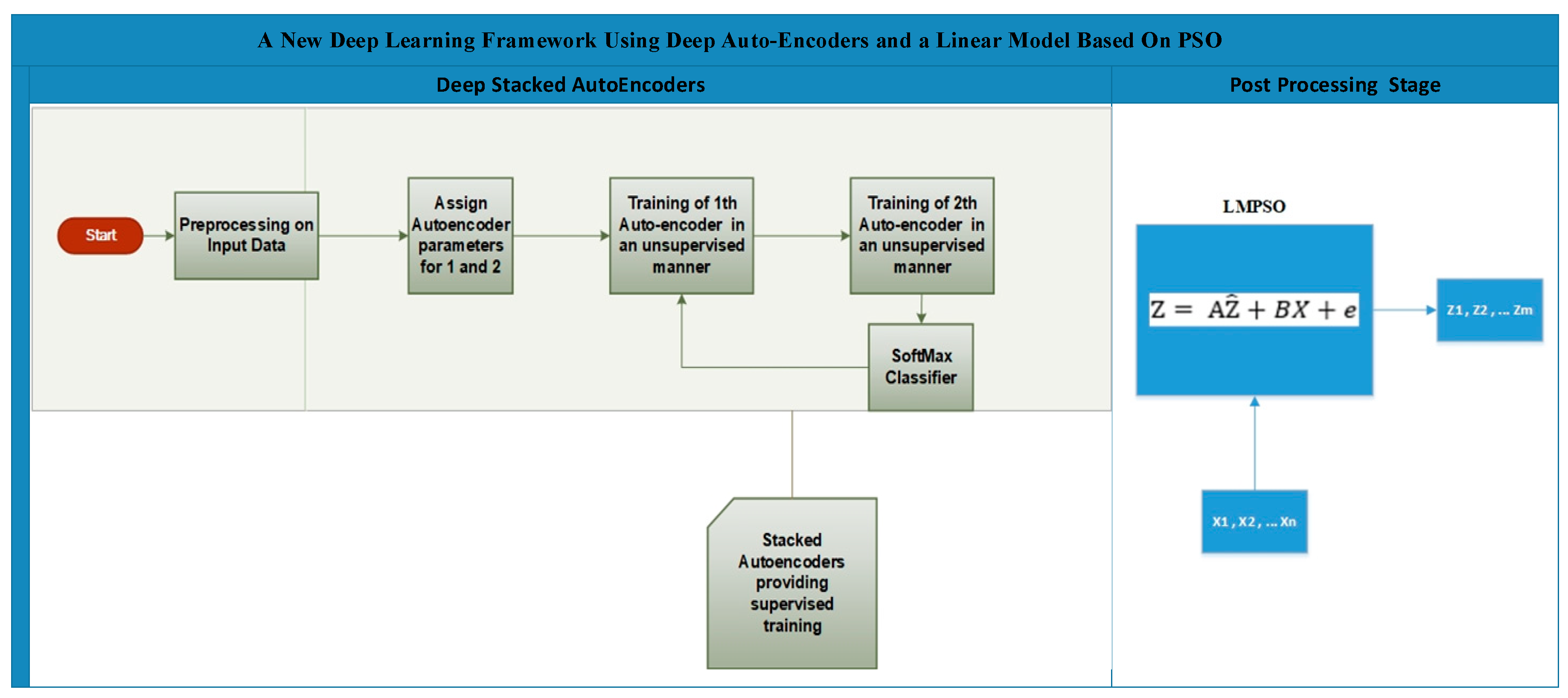 Sensors | Free Full-Text | A Novel Framework Using Deep Auto-Encoders Based  Linear Model for Data Classification