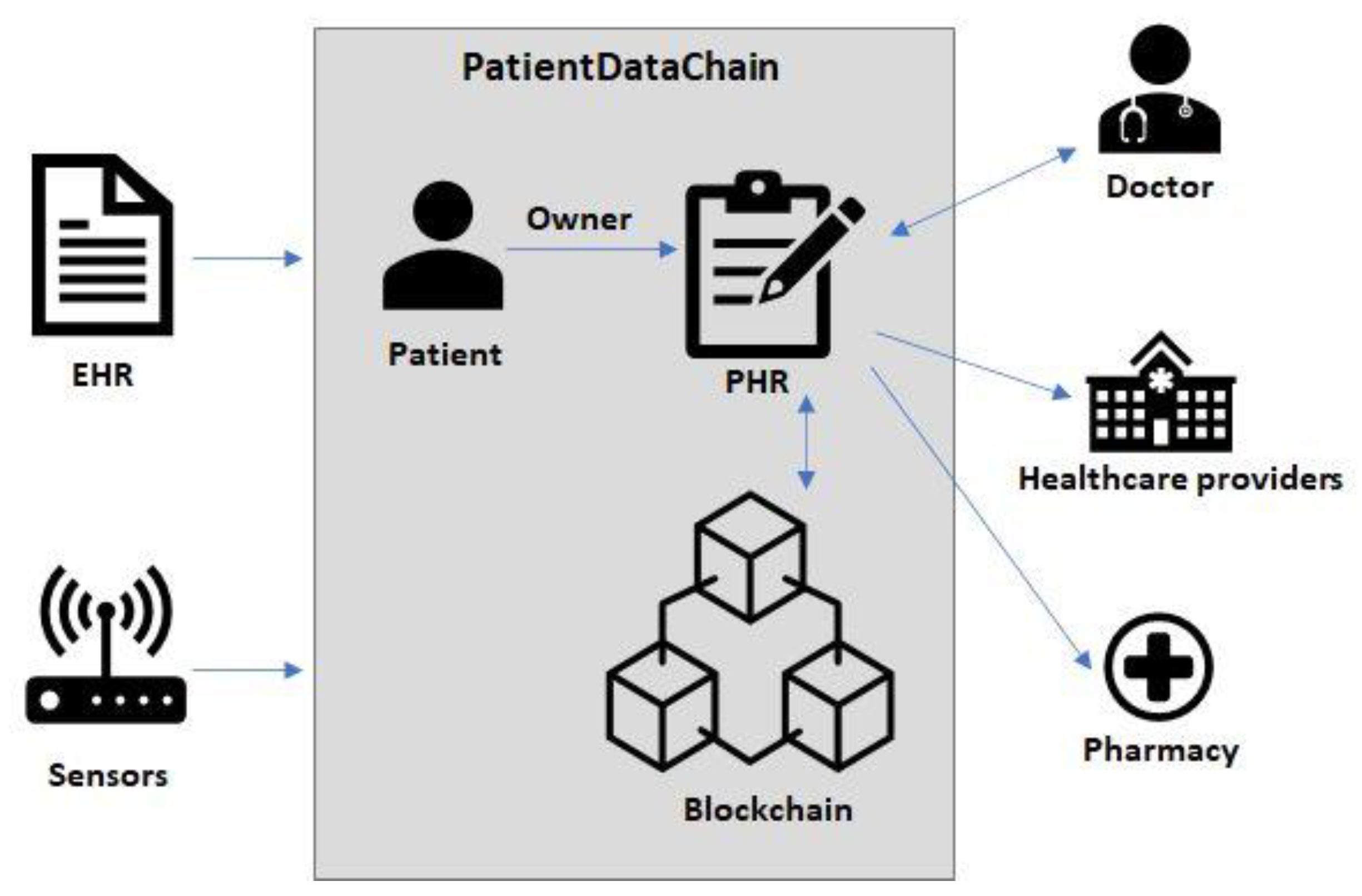 Sensors | Free Full-Text | PatientDataChain: A Blockchain-Based Approach to  Integrate Personal Health Records