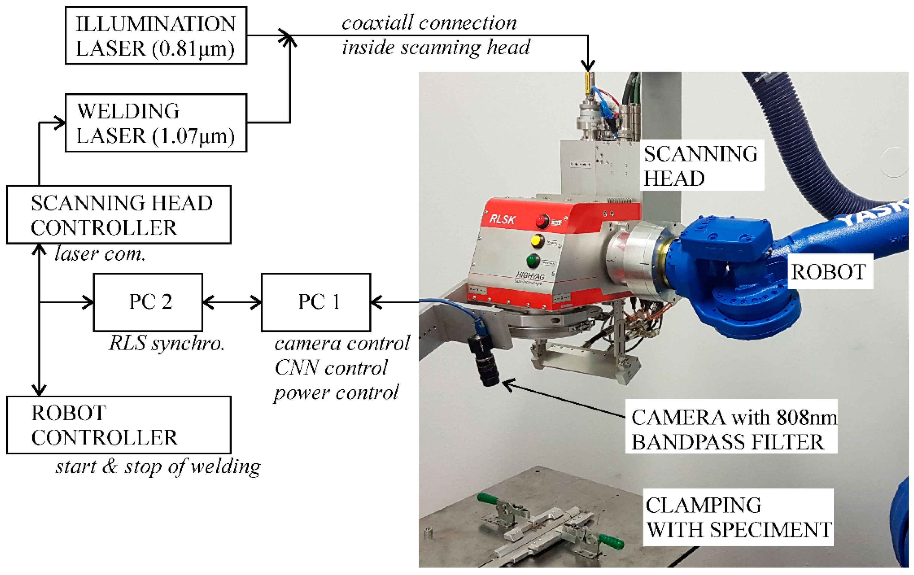Sensors | Free Full-Text | Power Control during Remote Laser Welding Using  a Convolutional Neural Network | HTML