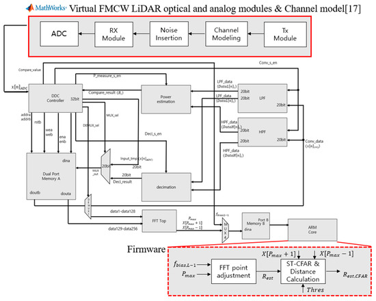 Sensors | Free Full-Text | FMCW LiDAR System to Reduce Hardware