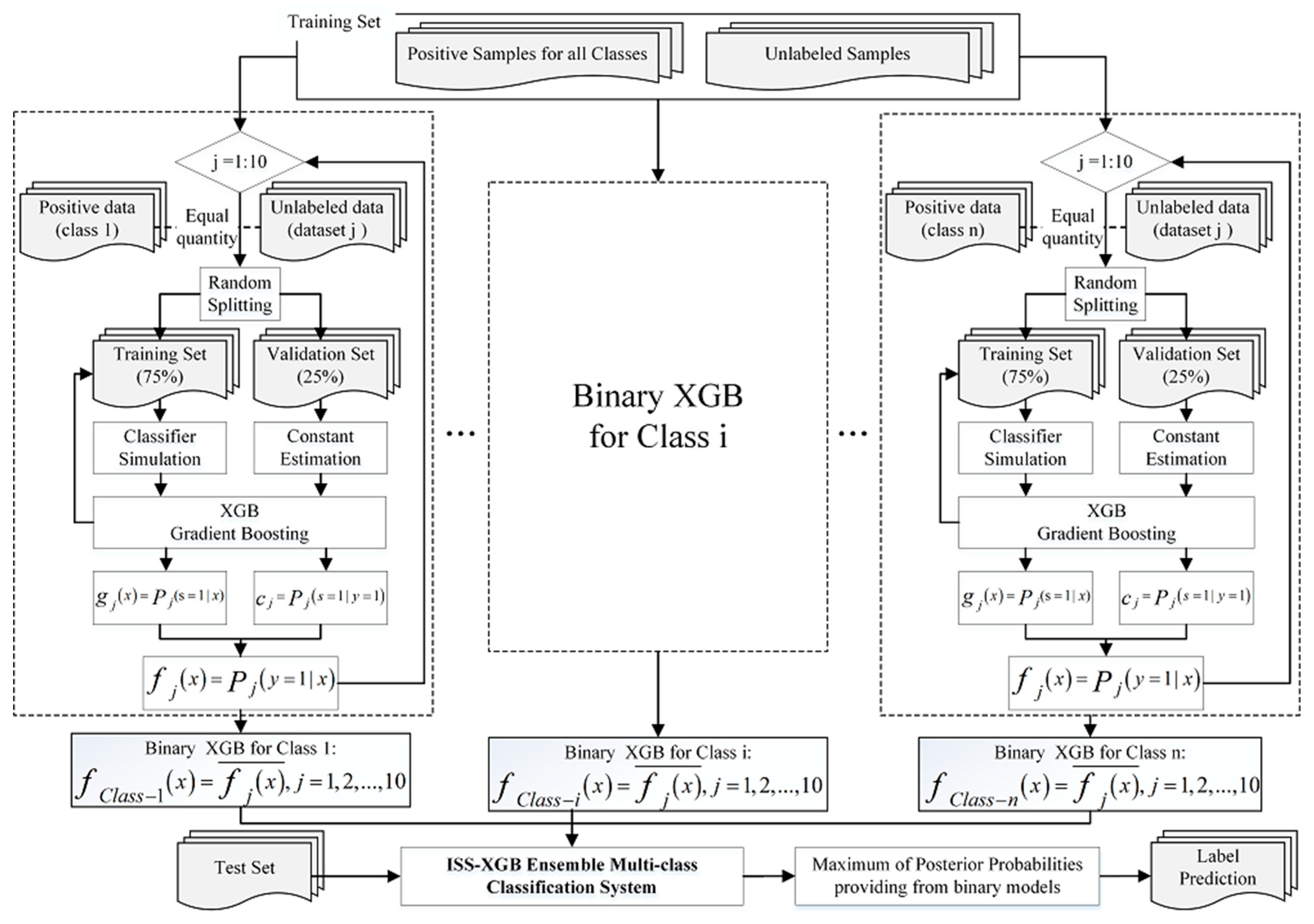 Sensors Free Full Text An Impartial Semi Supervised Learning Strategy For Imbalanced Classification On Vhr Images Html