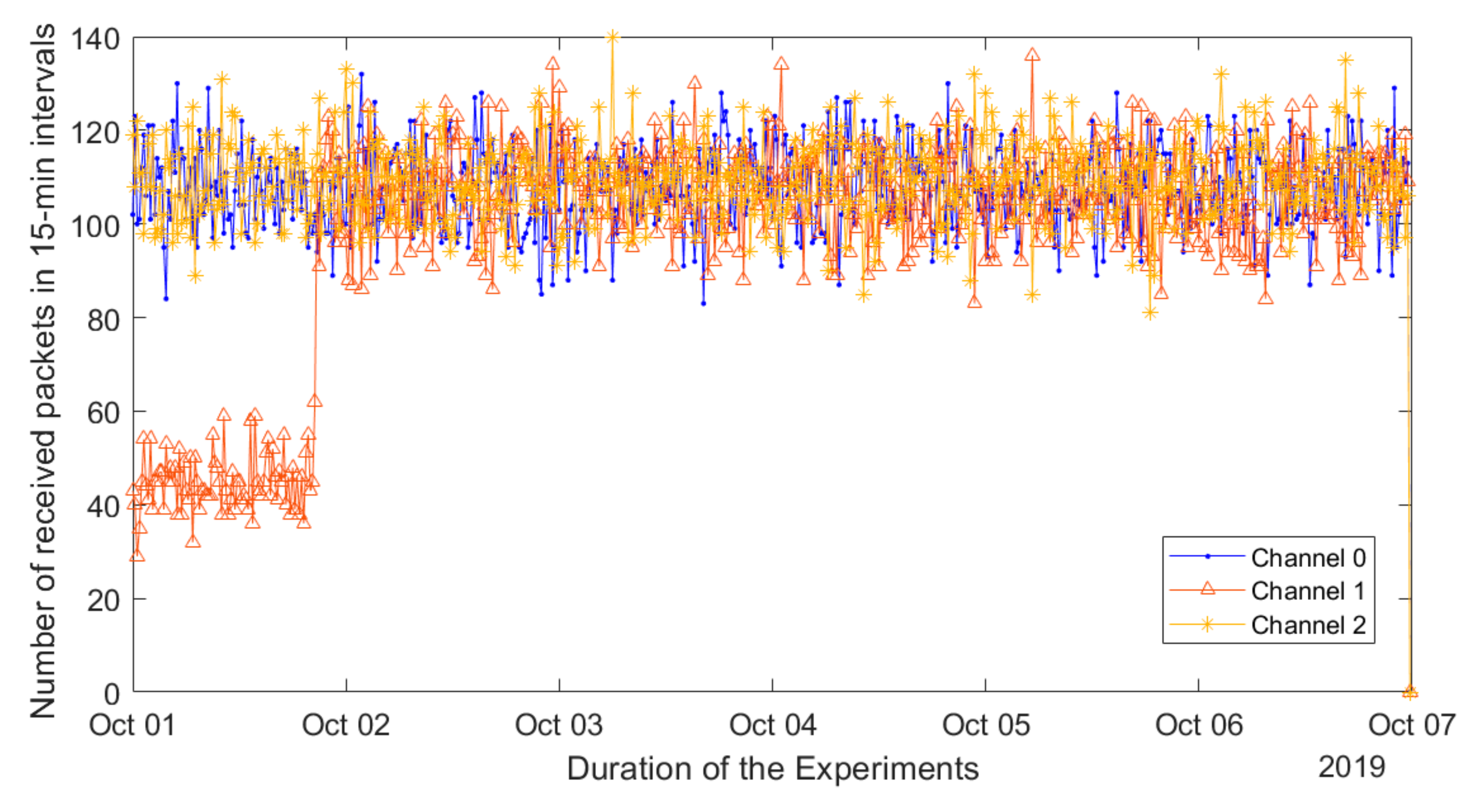 Sensors Free Full Text Lorawan For Smart Campus Deployment And Long Term Operation Analysis Html