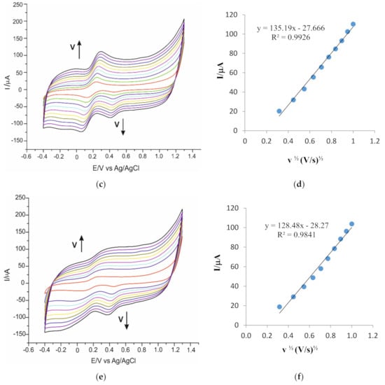 Sensors Free Full Text Development Of A Novel Electrochemical Biosensor Based On Carbon Nanofibers Gold Nanoparticles Tyrosinase For The Detection Of Ferulic Acid In Cosmetics Html