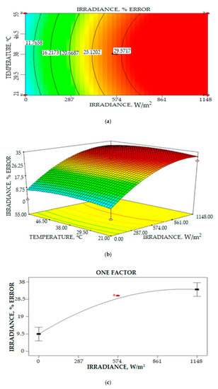 Sensors Free Full Text Design And Implementation Of Fuzzy Compensation Scheme For Temperature And Solar Irradiance Wireless Sensor Network Wsn On Solar Photovoltaic Pv System