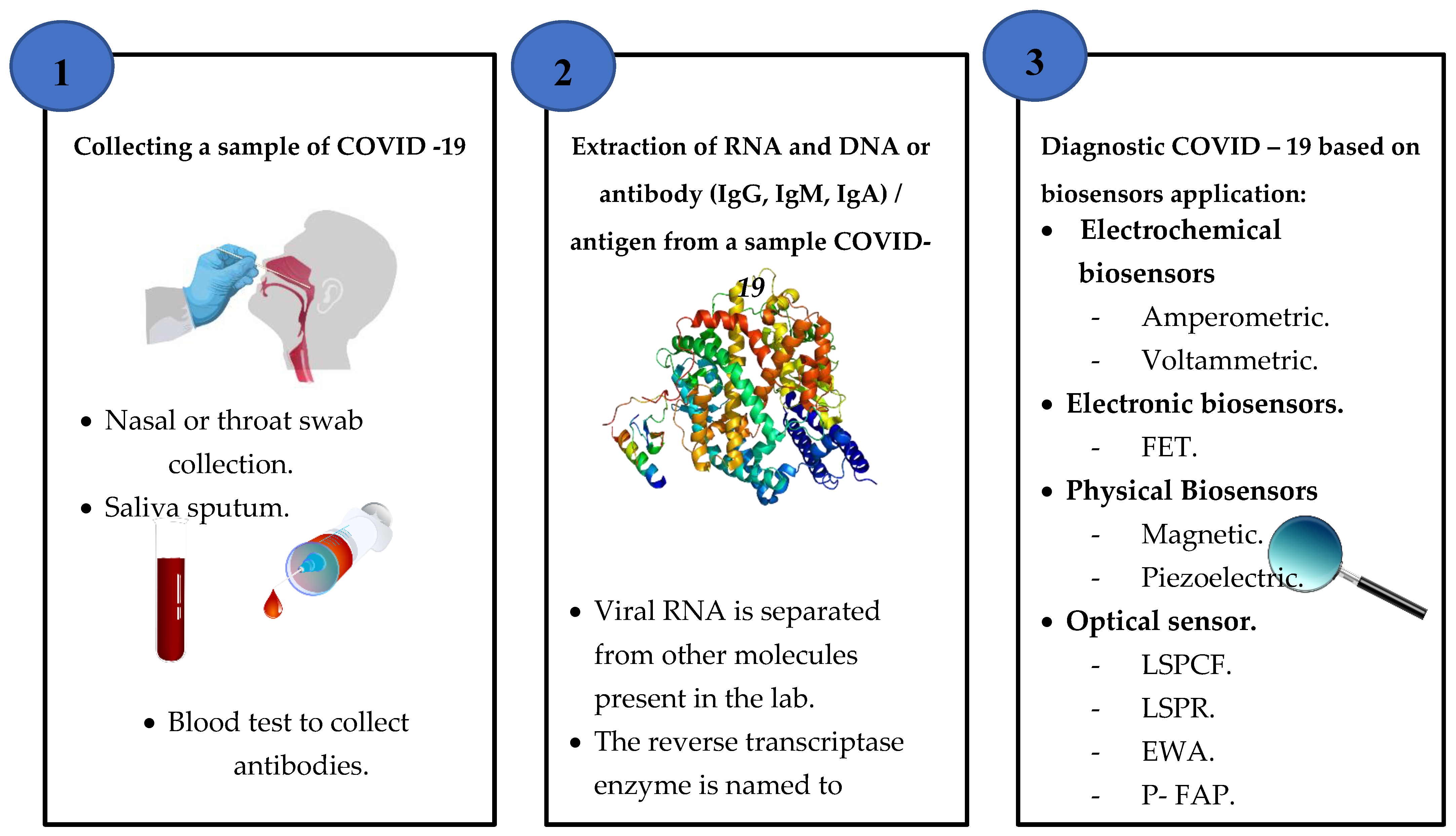 Sensors | Free Full-Text | An Analysis Review Of Detection Coronavirus ...