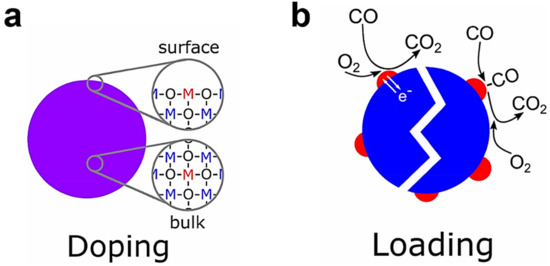 Sensors Free Full Text Electrically Transduced Gas Sensors Based On Semiconducting Metal Oxide Nanowires Html