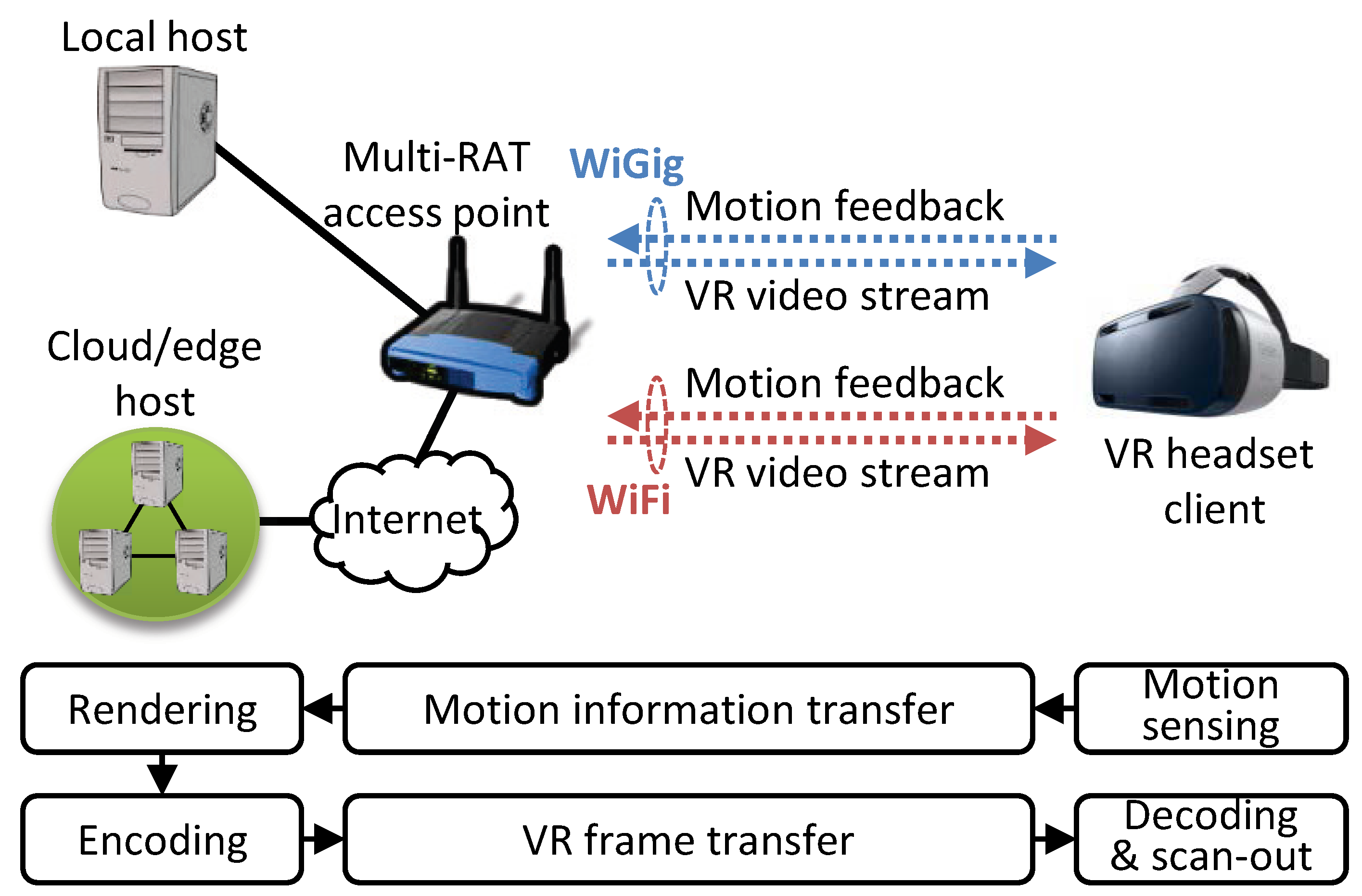 Sensors | Free Full-Text | Motion-Aware Interplay between WiGig and WiFi  for Wireless Virtual Reality