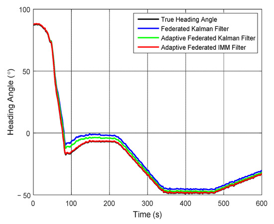 Sensors Free Full Text Adaptive Federated Imm Filter For Auv Integrated Navigation Systems Html