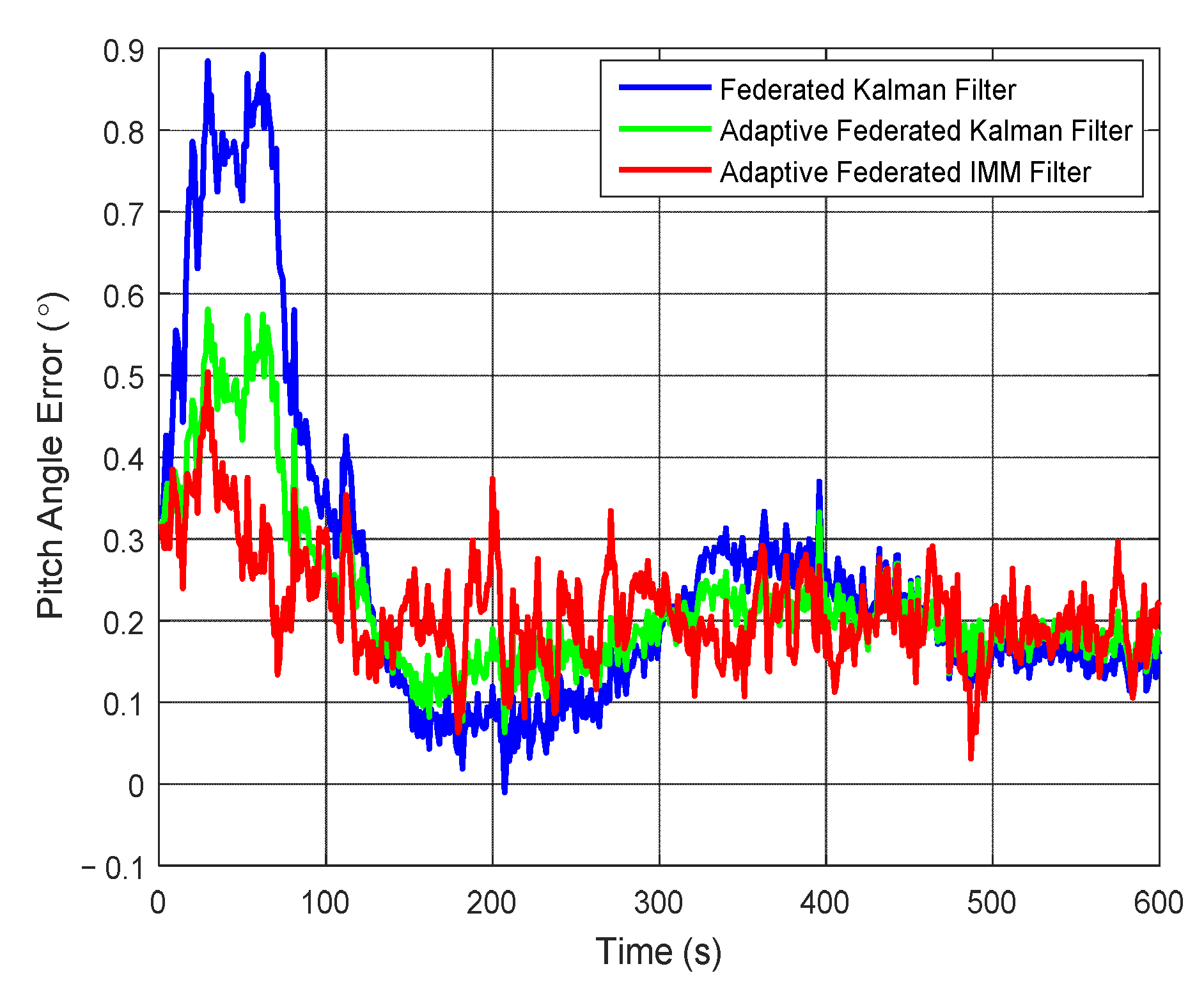 Sensors Free Full Text Adaptive Federated Imm Filter For Auv Integrated Navigation Systems Html