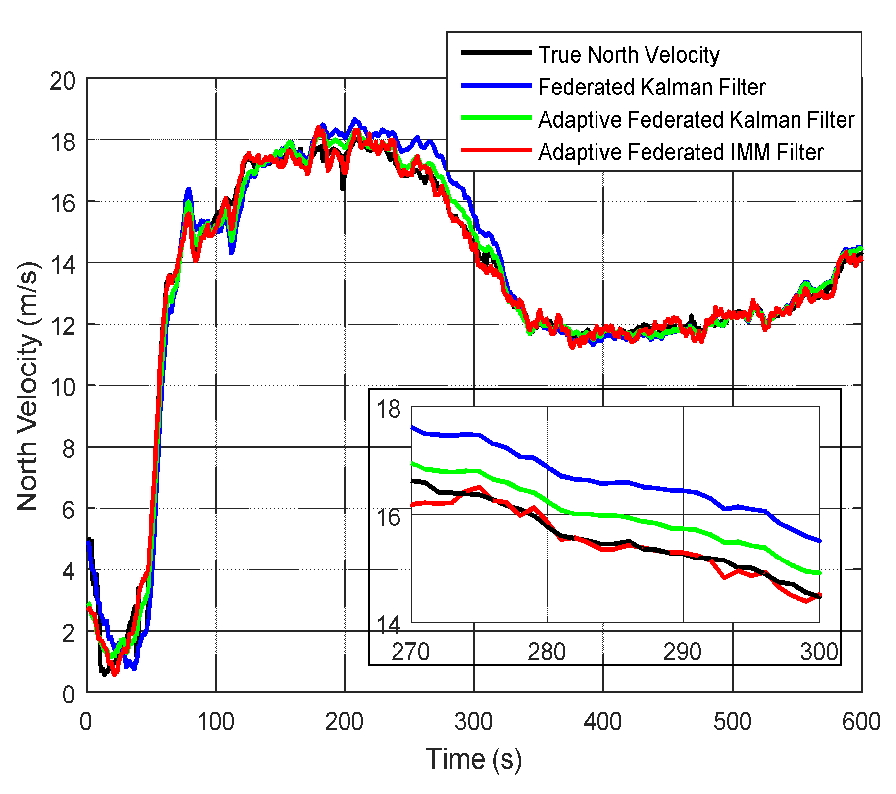 Sensors Free Full Text Adaptive Federated Imm Filter For Auv Integrated Navigation Systems Html