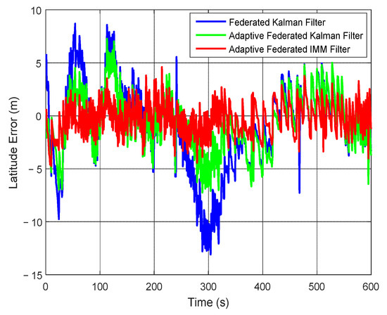 Sensors Free Full Text Adaptive Federated Imm Filter For Auv Integrated Navigation Systems Html