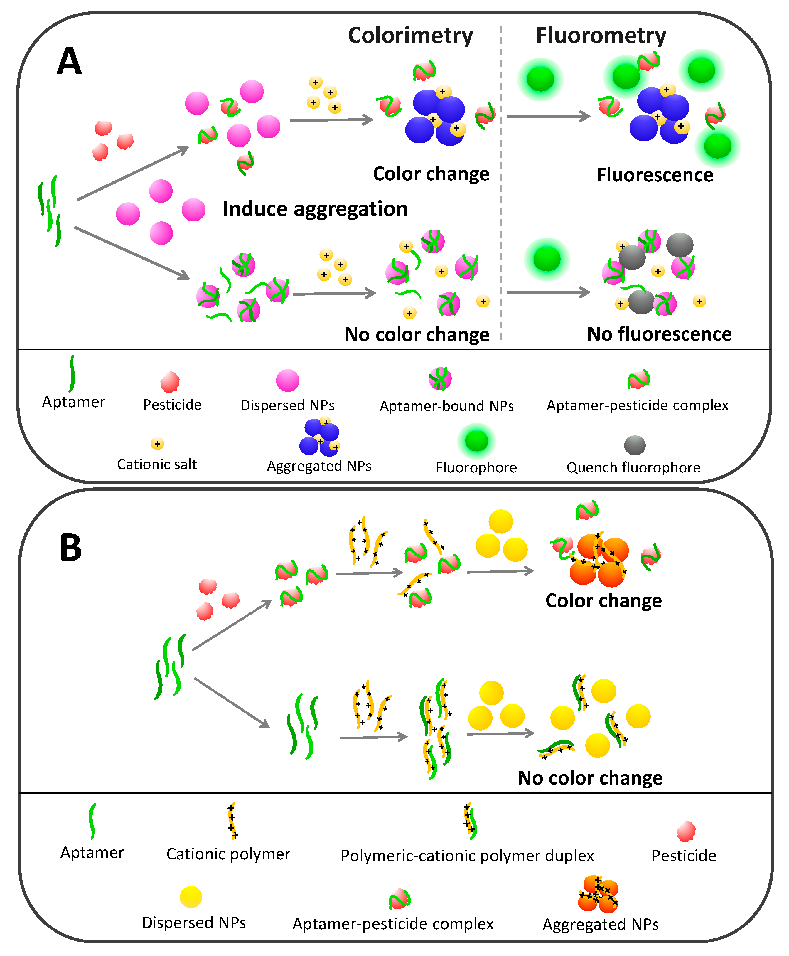 Aptamer recognition-promoted hybridization chain reaction for amplified  label-free and enzyme-free fluorescence analysis of pesticide -  ScienceDirect