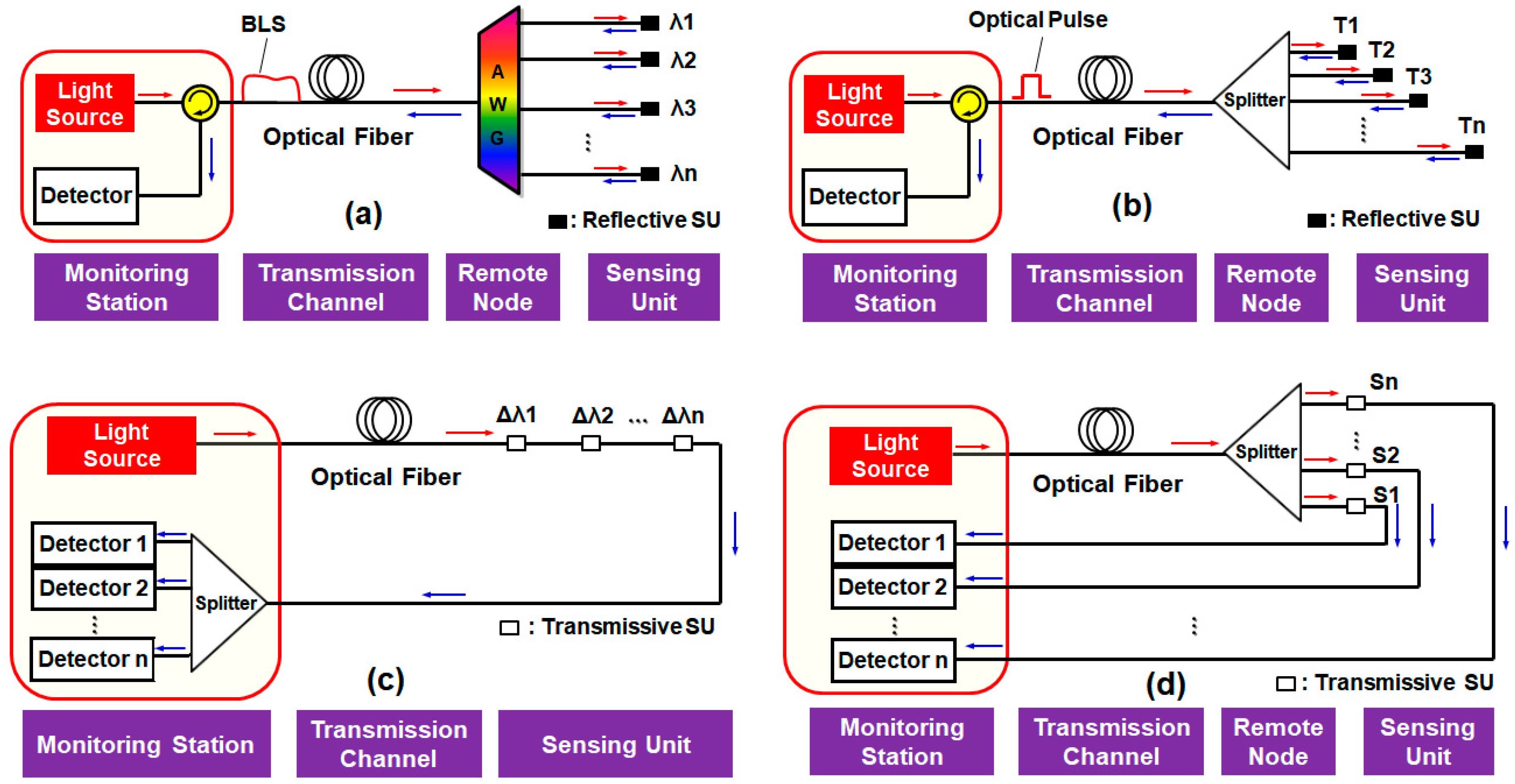 Sensors | Free Full-Text | Multiplexed Passive Optical Fiber Sensor  Networks for Water Level Monitoring: A Review | HTML