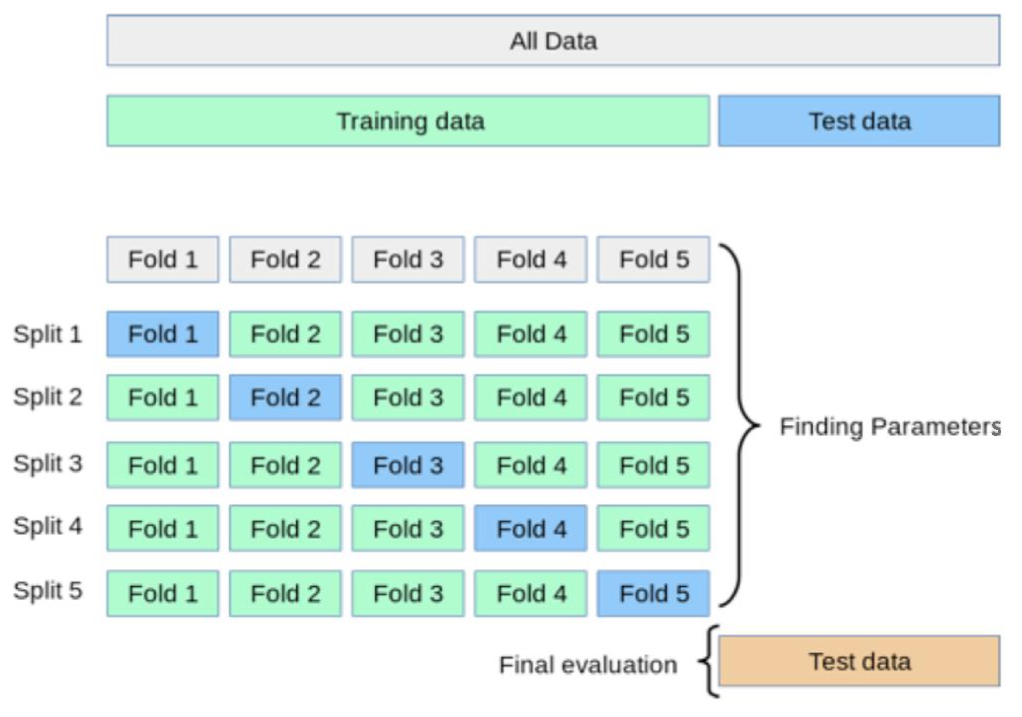 Полные данные. Cross validation. Кросс валидация sklearn. K Fold Cross validation. K-Fold кросс-валидация.