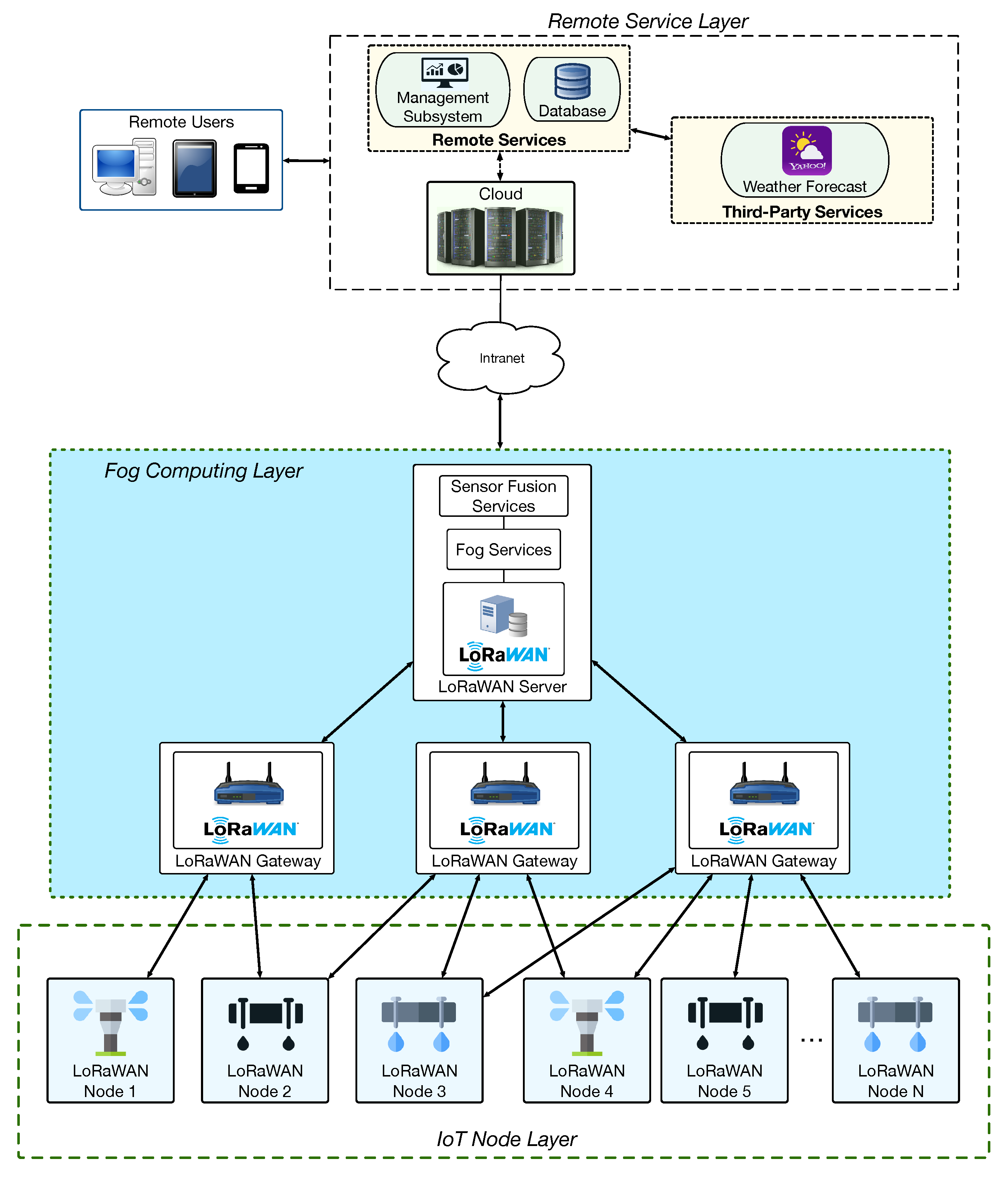 Sensors Free Full Text Design Implementation And Empirical Validation Of An Iot Smart Irrigation System For Fog Computing Applications Based On Lora And Lorawan Sensor Nodes Html