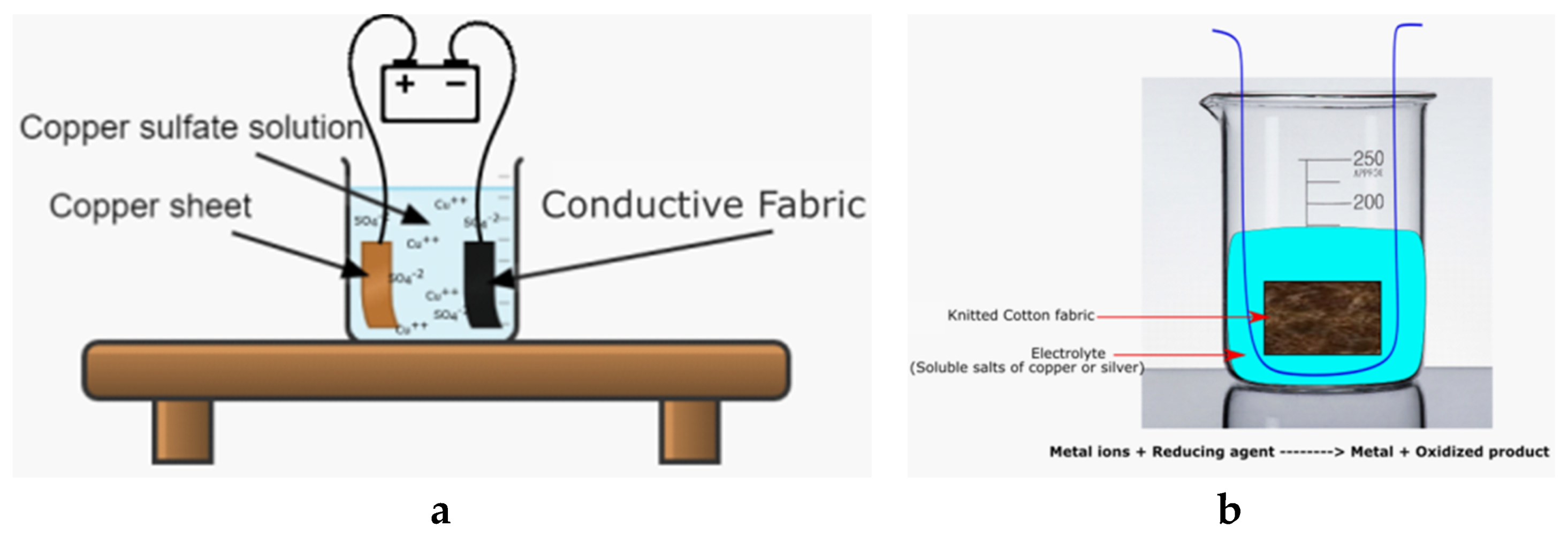 Conductivity Fabric Test 