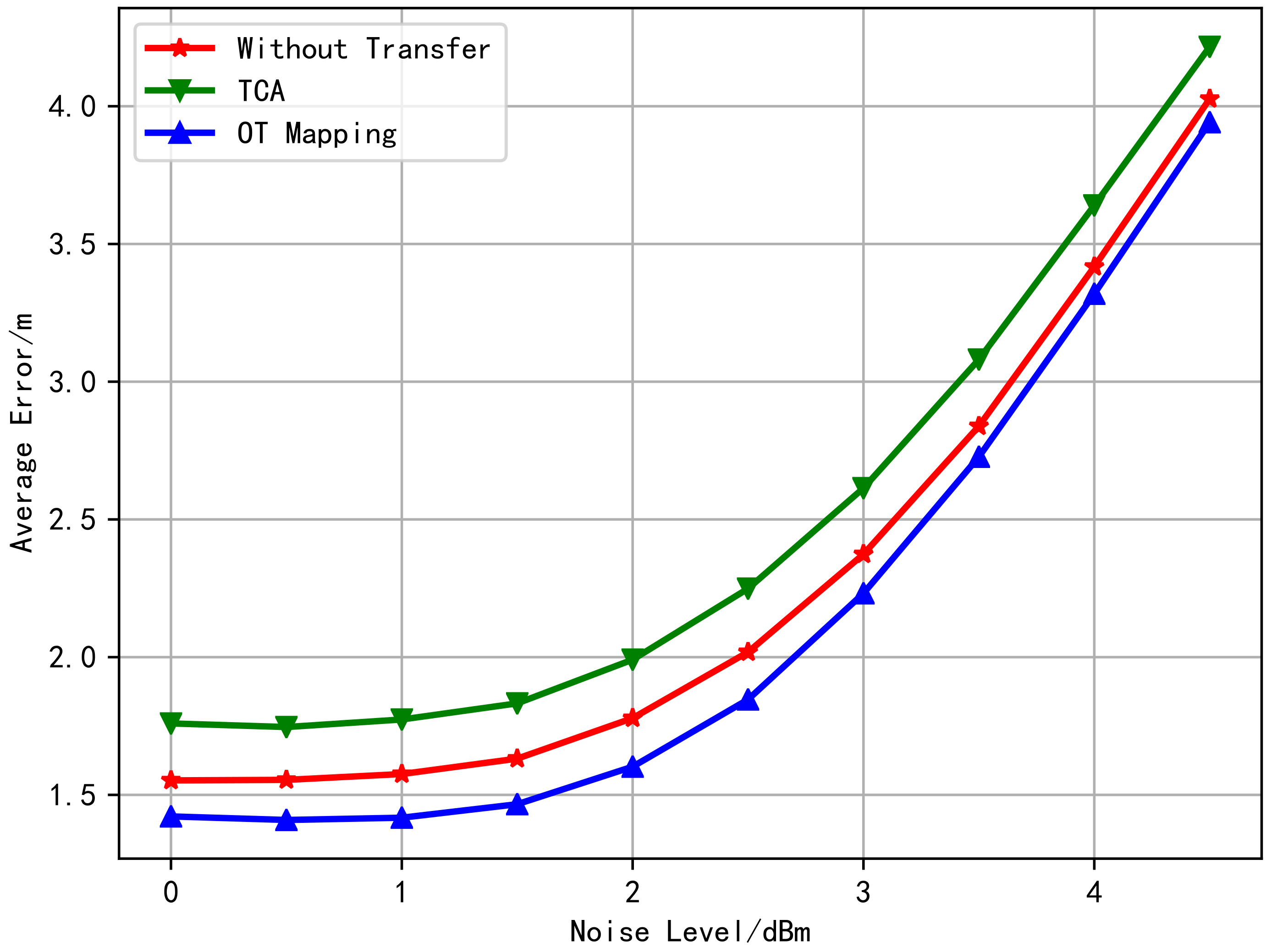 Sensors | Free Full-Text | Transfer Learning for Wireless ...