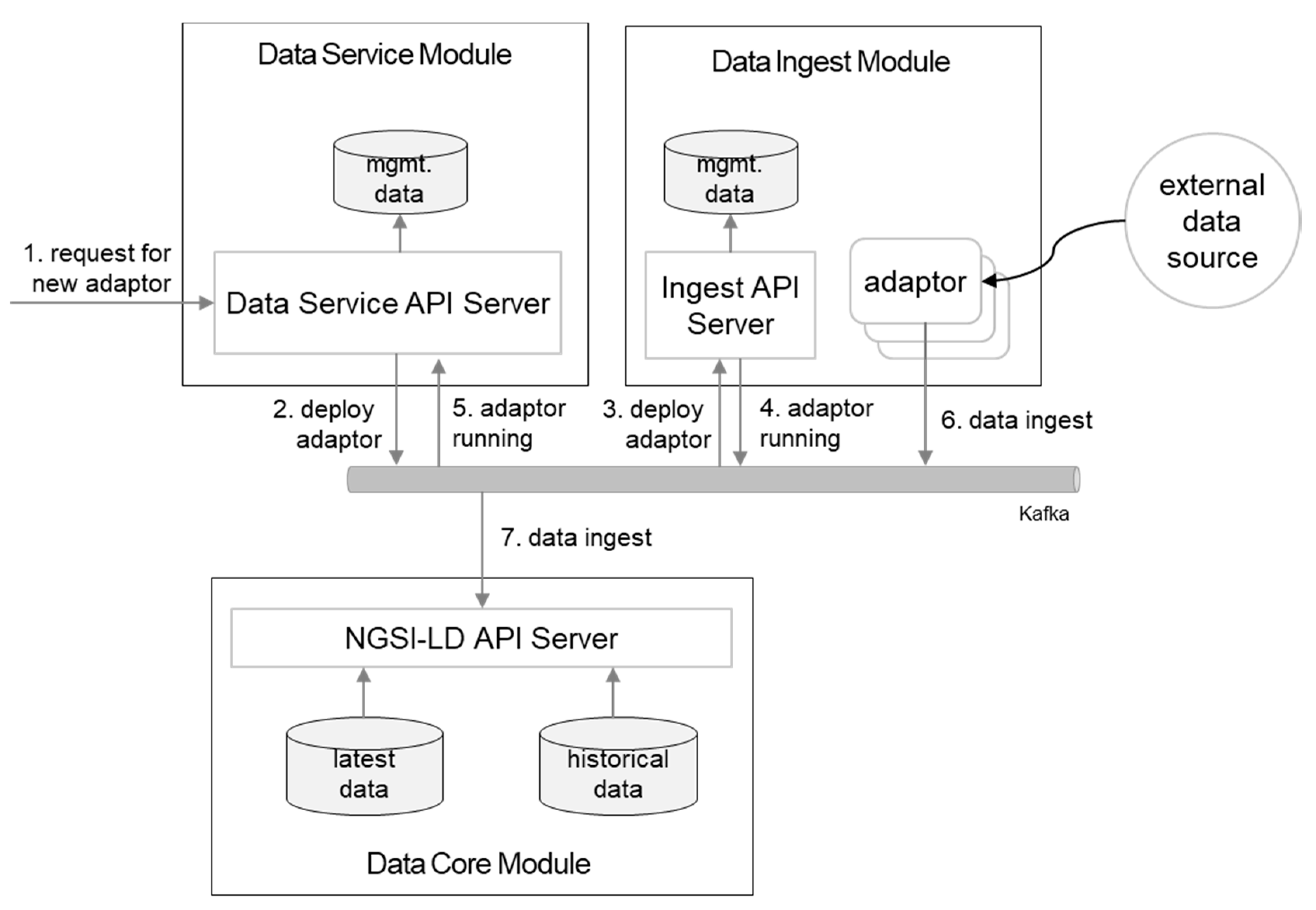 Sensors | Free Full-Text | City Data Hub: Implementation of Standard ...