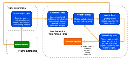 Sensors | Free Full-Text | Towards Fast Plume Source Estimation with a  Mobile Robot