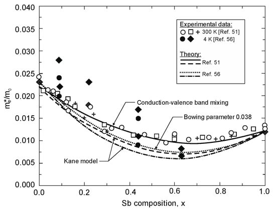 Sensors Free Full Text Inassb Based Infrared Photodetectors Thirty Years Later On Html