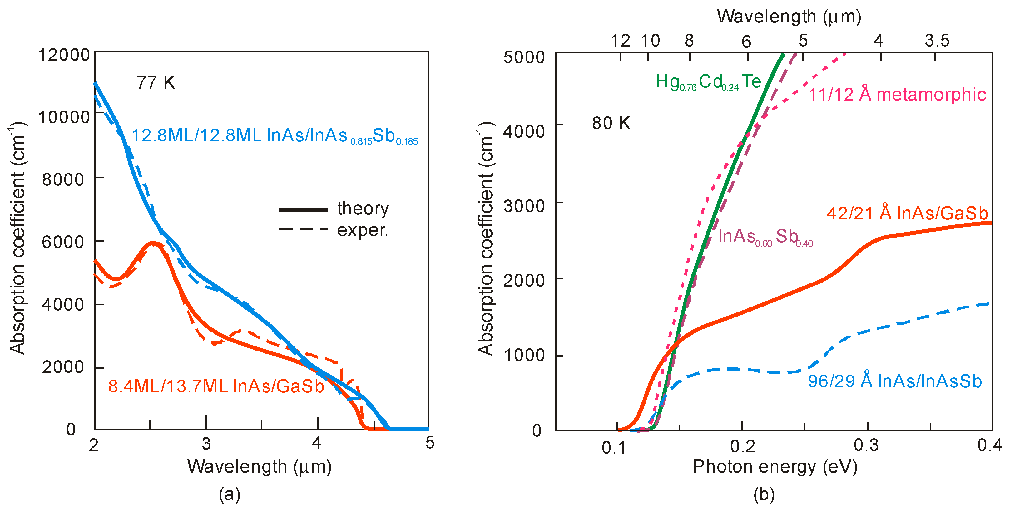 Sensors Free Full Text Inassb Based Infrared Photodetectors Thirty Years Later On Html