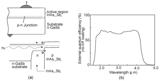 Sensors Free Full Text Inassb Based Infrared Photodetectors Thirty Years Later On Html