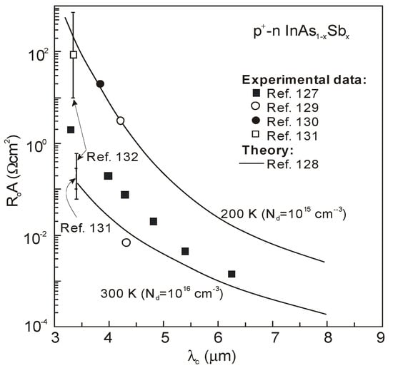 Sensors Free Full Text Inassb Based Infrared Photodetectors Thirty Years Later On Html