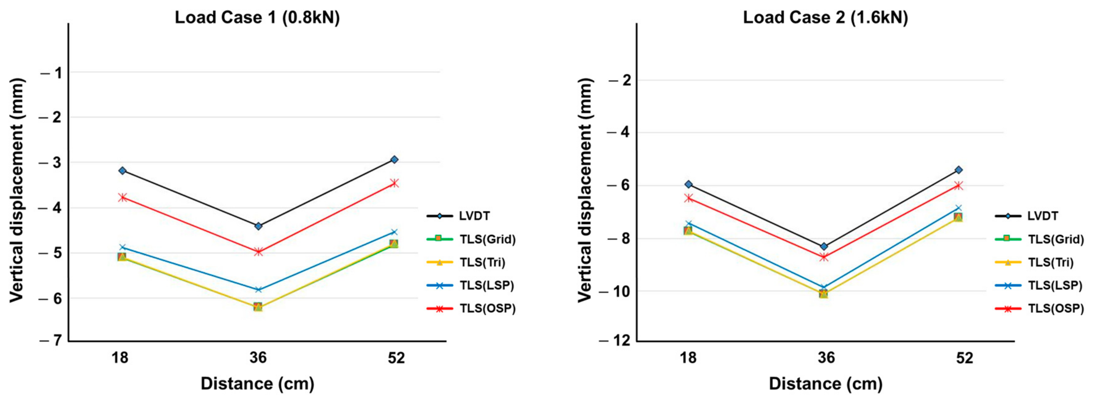 Sensors | Free Full-Text | LiDAR-Based Bridge Displacement Estimation ...