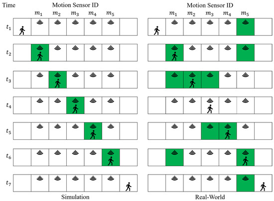 sensors free full text towards a simulation framework for smart indoor spaces html