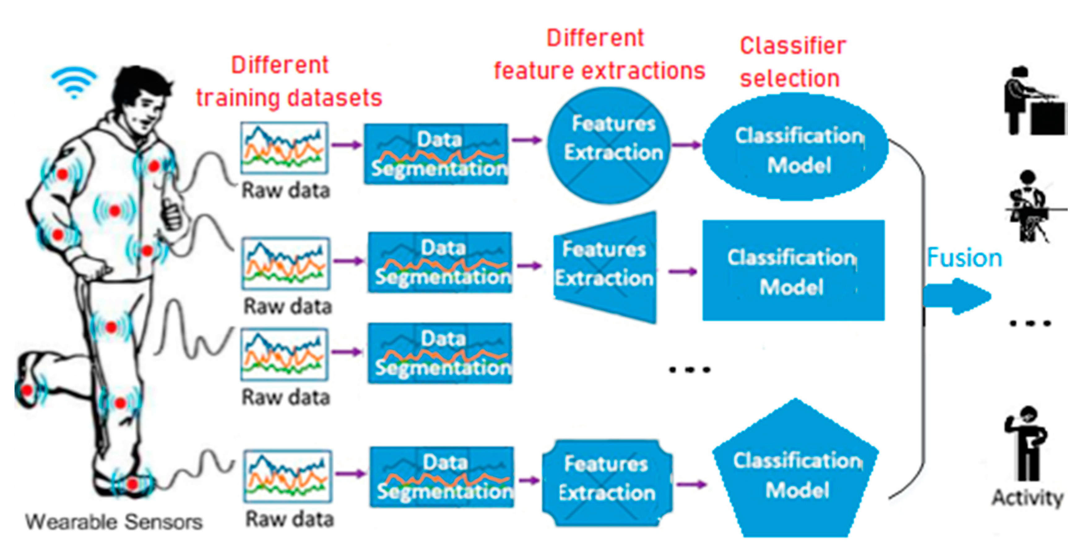 Sensors  Free Full-Text  Optimizing Sensor Deployment for Multi-Sensor-Based HAR System with 