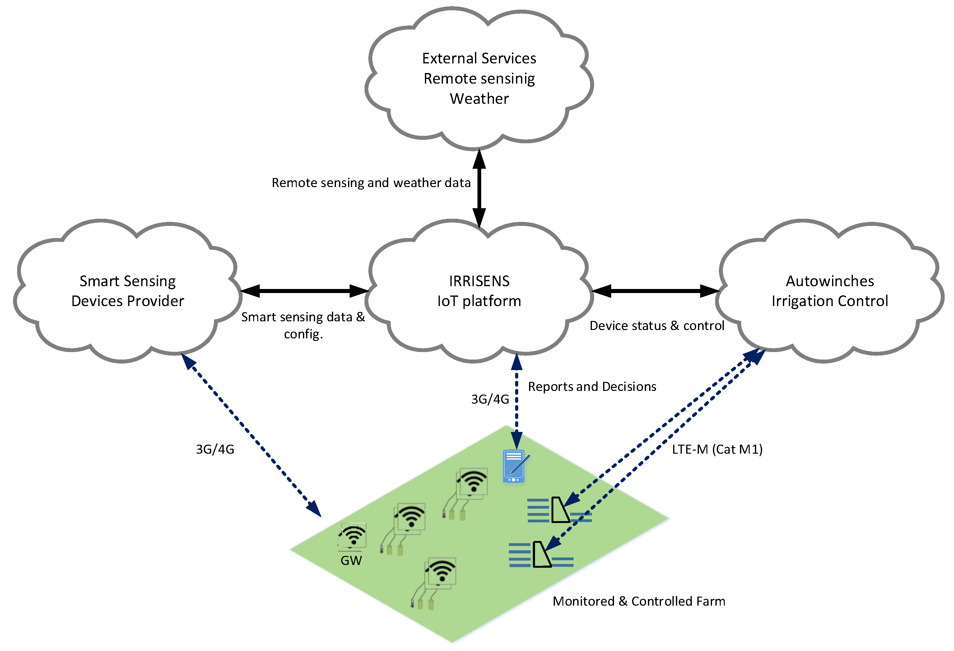 Sensors Free Full Text Irrisens An Iot Platform Based On Microservices Applied In Commercial Scale Crops Working In A Multi Cloud Environment Html
