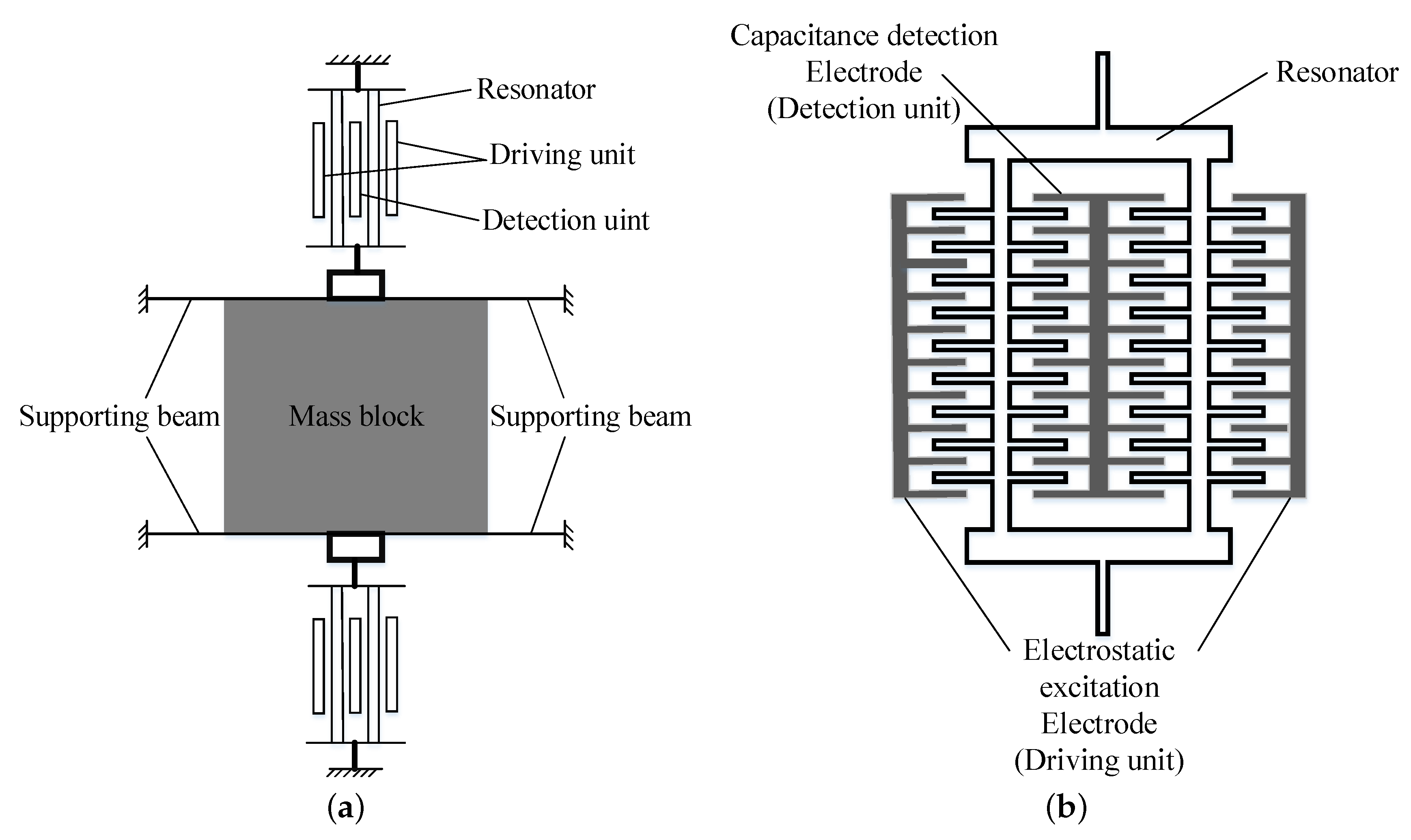 Sensors | Free Full-Text | Nonlinear Vibration Study Based on Uncertainty  Analysis in MEMS Resonant Accelerometer