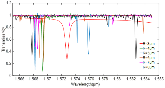 Sensors | Free Full-Text | Optimization and Fabrication of an MOEMS ...