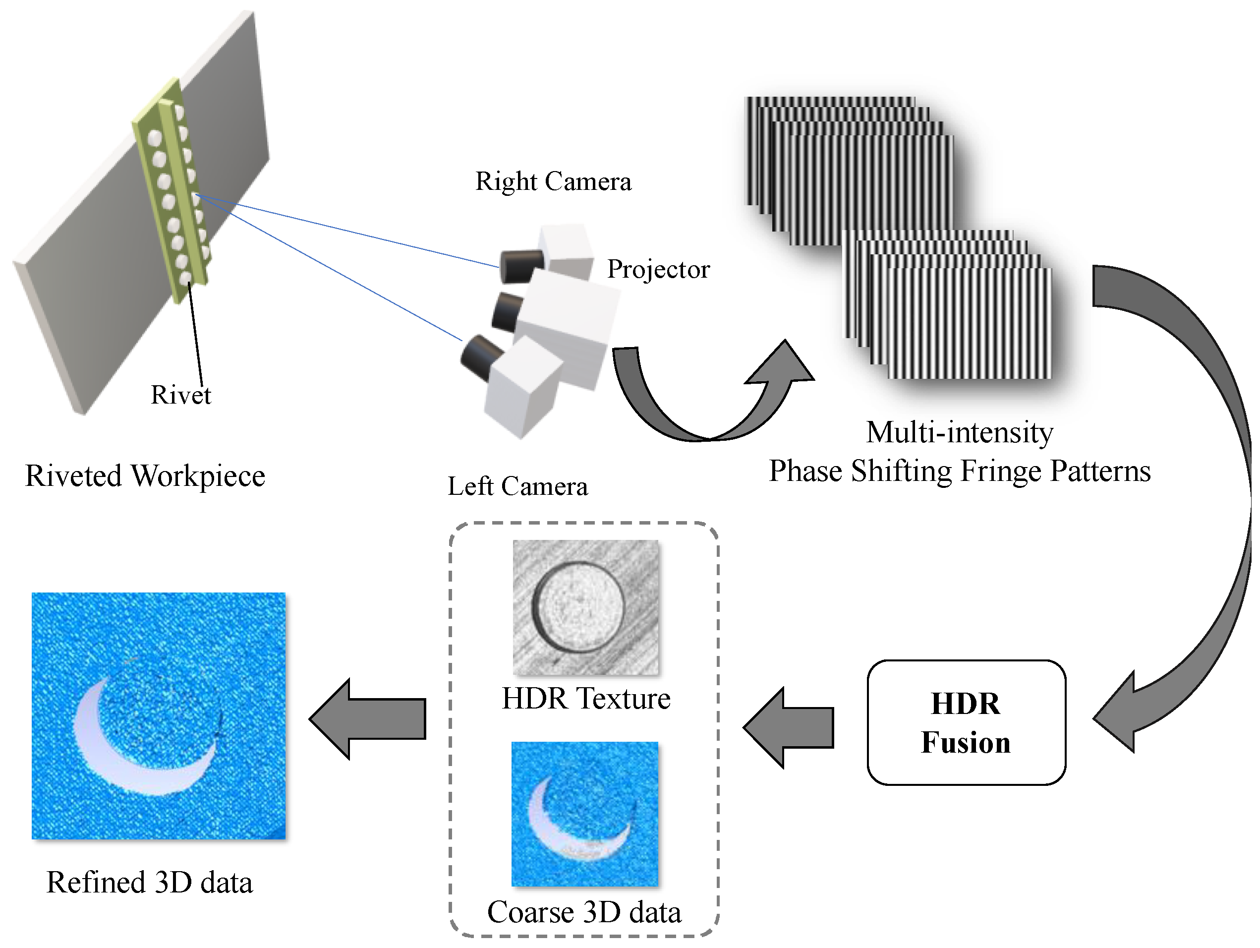 Sensors | Free Full-Text | High-Accuracy 3-D Sensor for Rivet Inspection  Using Fringe Projection Profilometry with Texture Constraint
