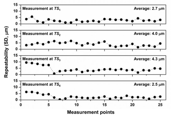 Sensors Free Full Text Improved Self Calibration Of A Multilateration System Based On Absolute Distance Measurement Html