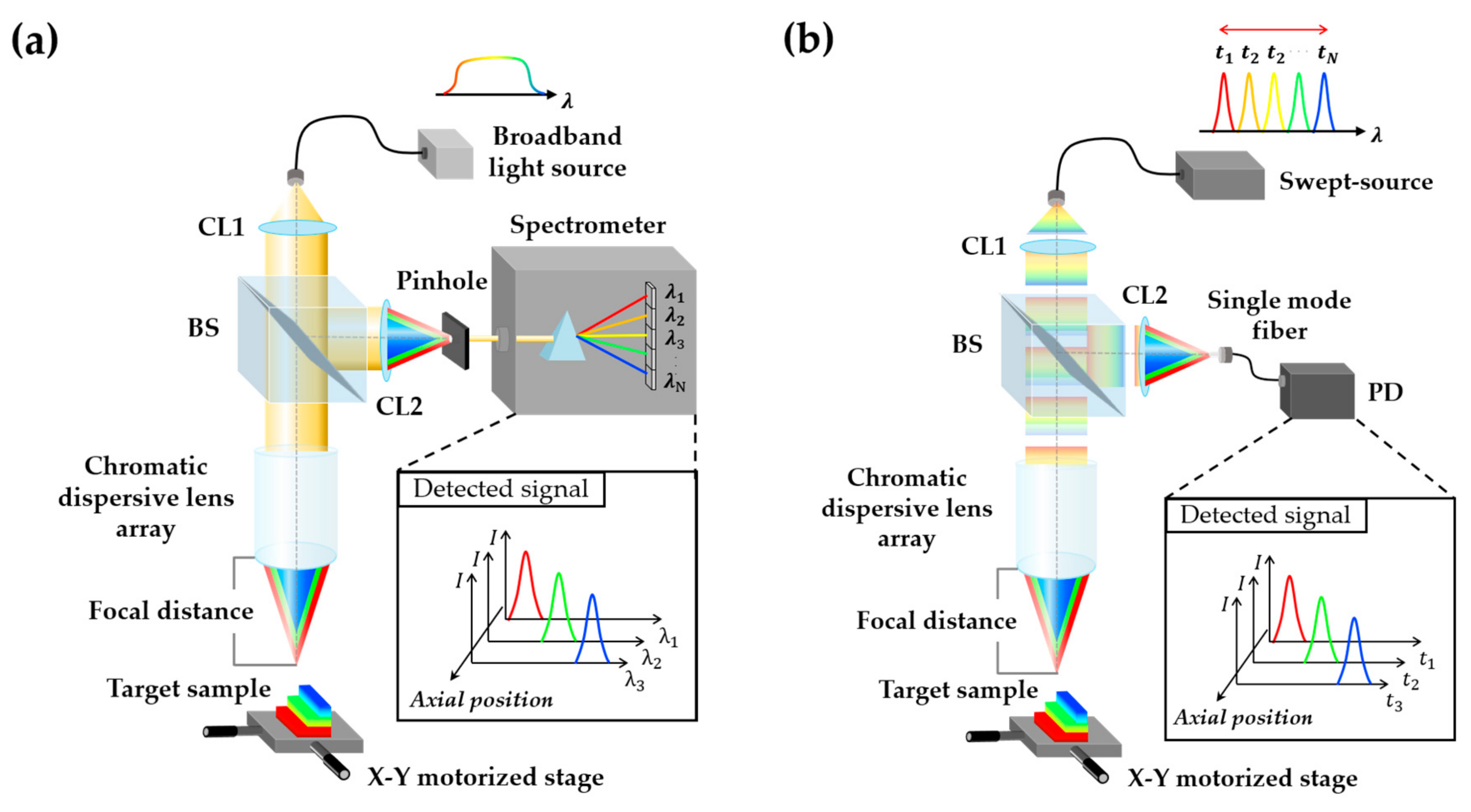 Sensors | Free Full-Text | Swept-Source-Based Chromatic Confocal Microscopy