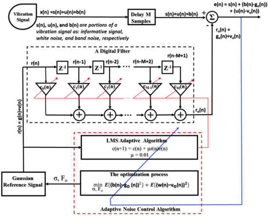 Sensors Free Full Text Construction Of A Sensitive And Speed Invariant Gearbox Fault Diagnosis Model Using An Incorporated Utilizing Adaptive Noise Control And A Stacked Sparse Autoencoder Based Deep Neural Network