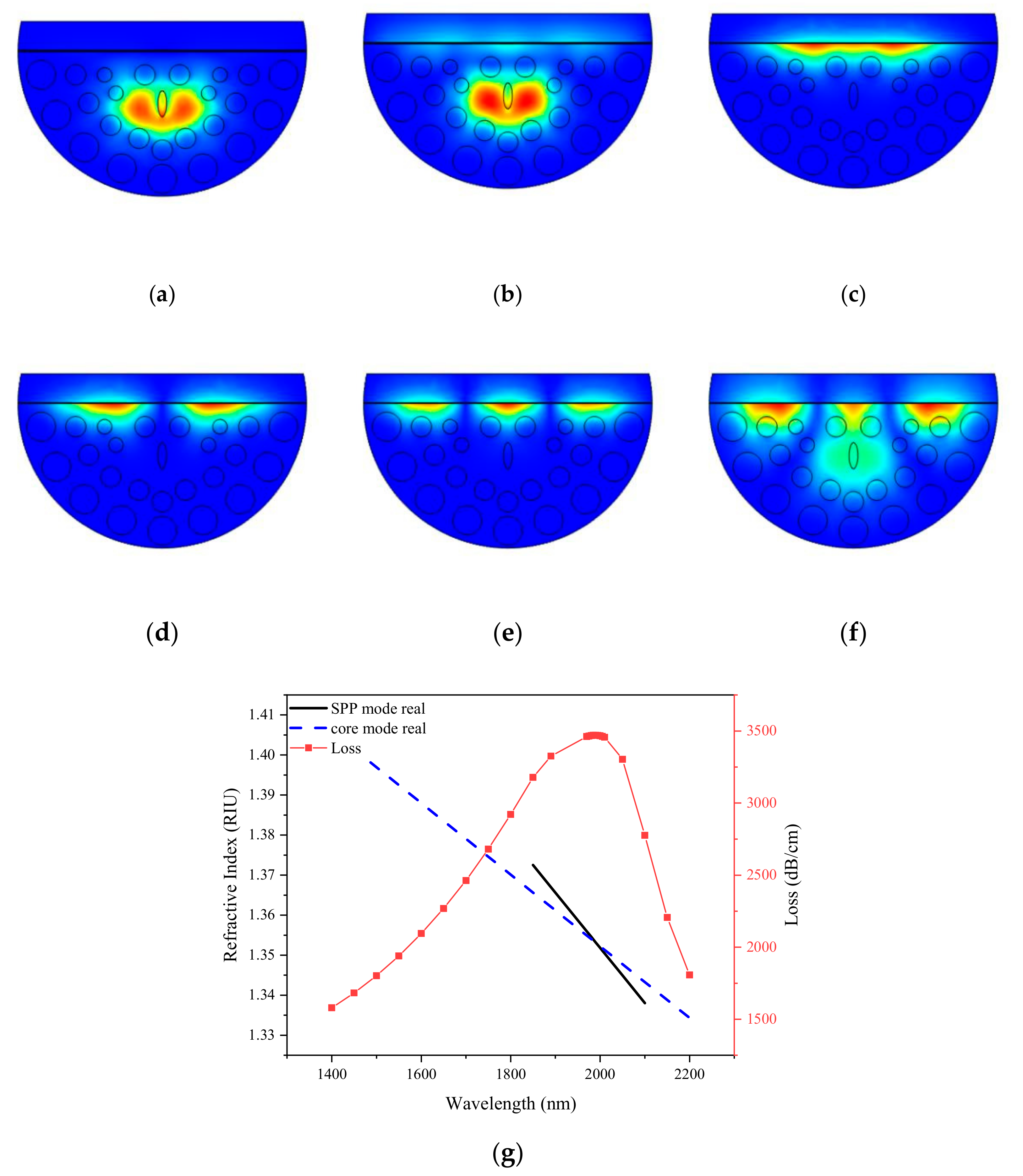 Loss and effective refractive indices of the X-P core mode, Y-P core