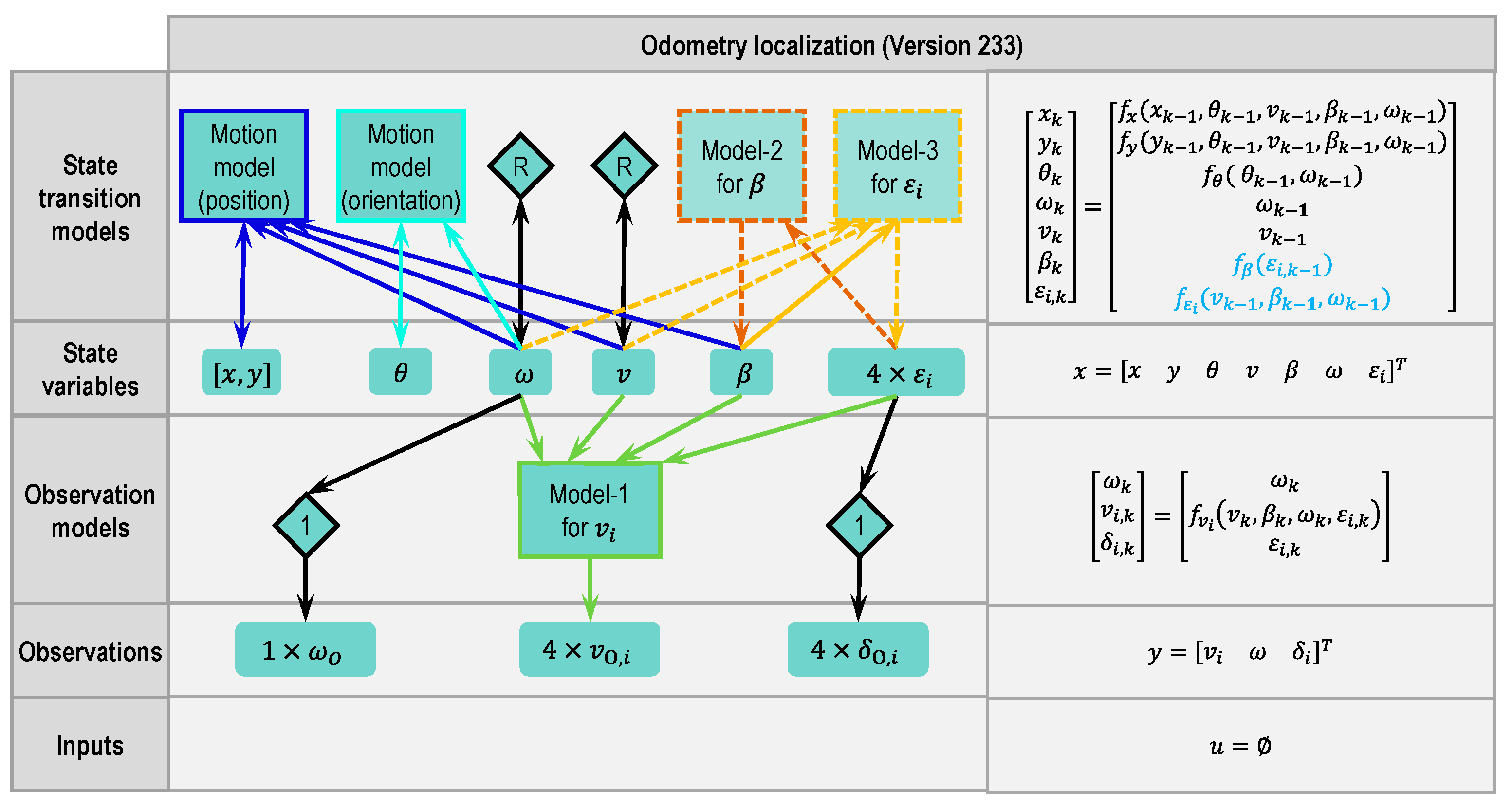 Sensors Free Full Text Modular Approach For Odometry Localization Method For Vehicles With Increased Maneuverability Html