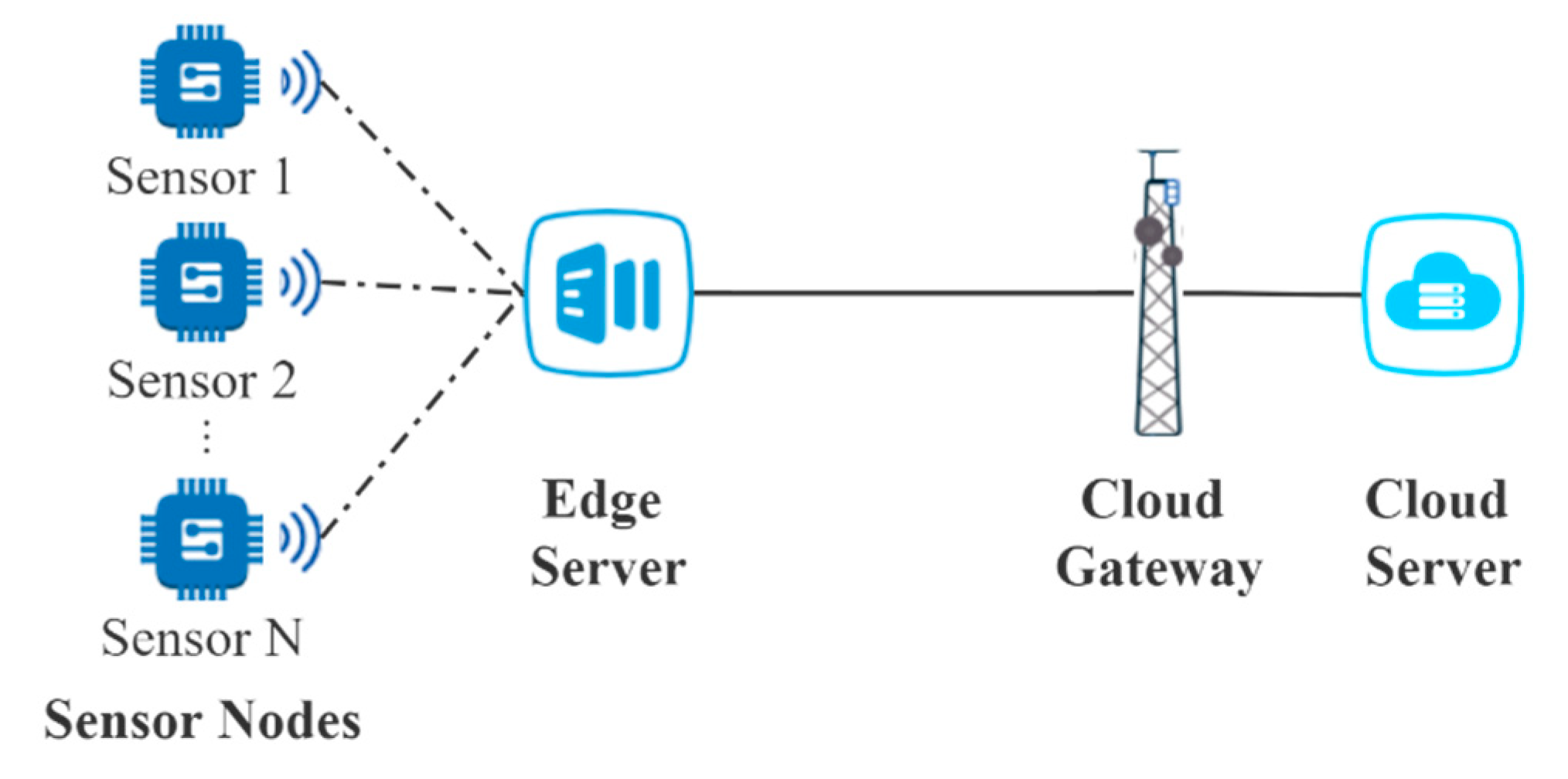 Sensors | Free Full-Text | Timely Reliability Analysis of Virtual Machines  Considering Migration and Recovery in an Edge Server