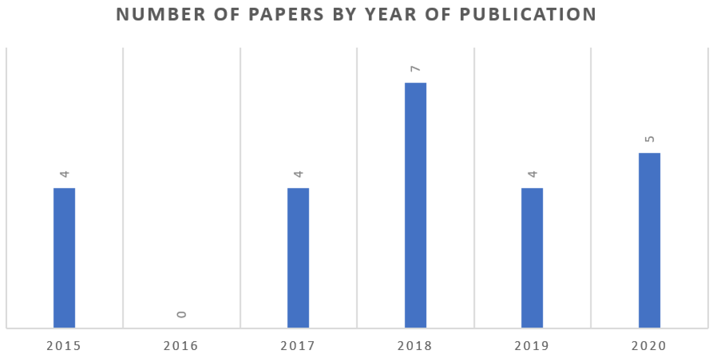 Sensors Free Full Text Systematic Review On Which Analytics And Learning Methodologies Are Applied In Primary And Secondary Education In The Learning Of Robotics Sensors Html