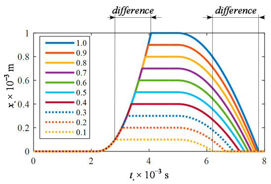 Sensors Free Full Text Model Evaluation Of The Influence Of The Plunger Stroke On Functional Parameters Of The Low Pressure Pulse Gas Solenoid Injector Html