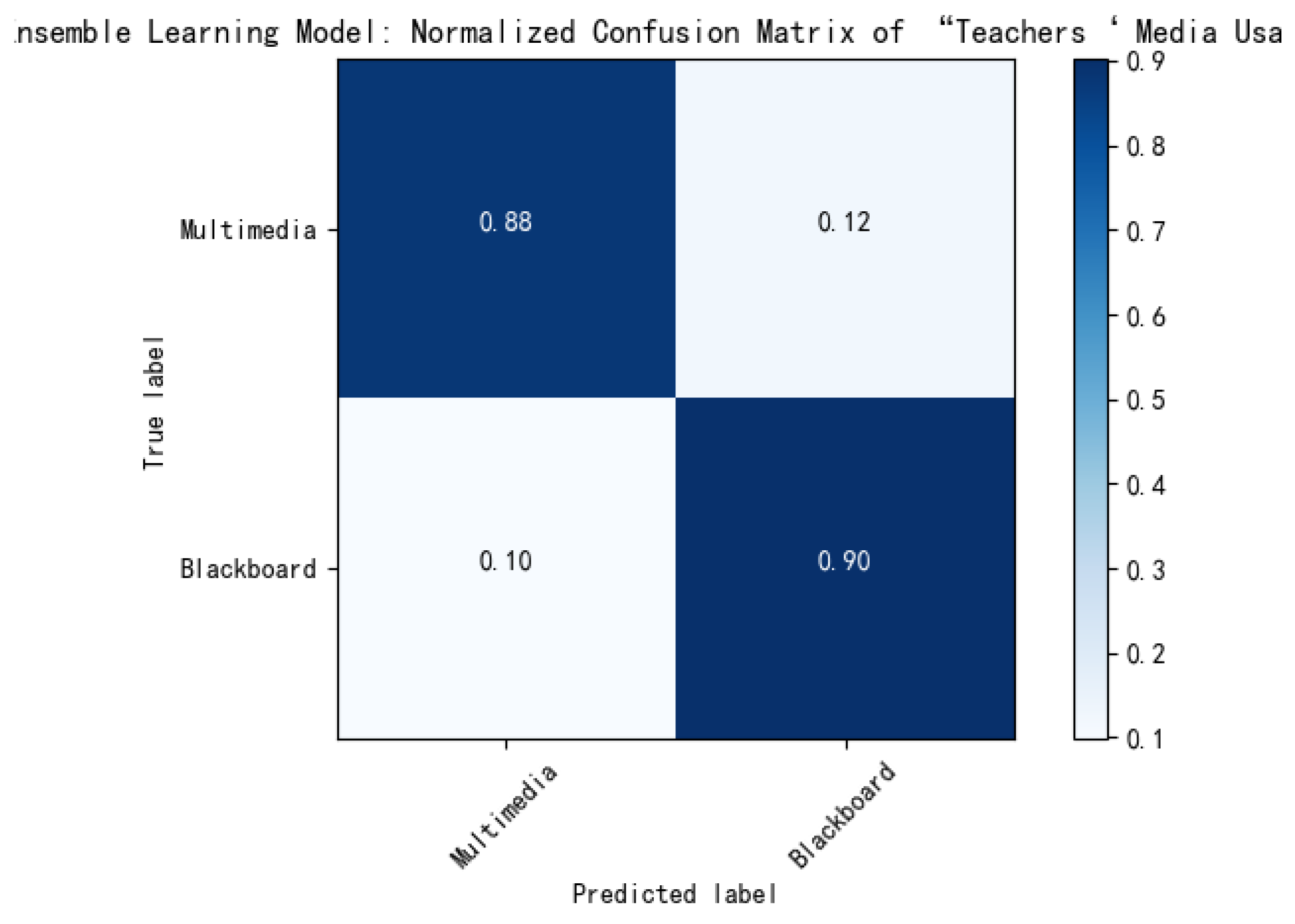 Confusion matrix