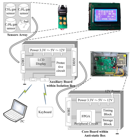 Sensors | Free Full-Text | Design and Application of Mixed Natural Gas  Monitoring System Using Artificial Neural Networks
